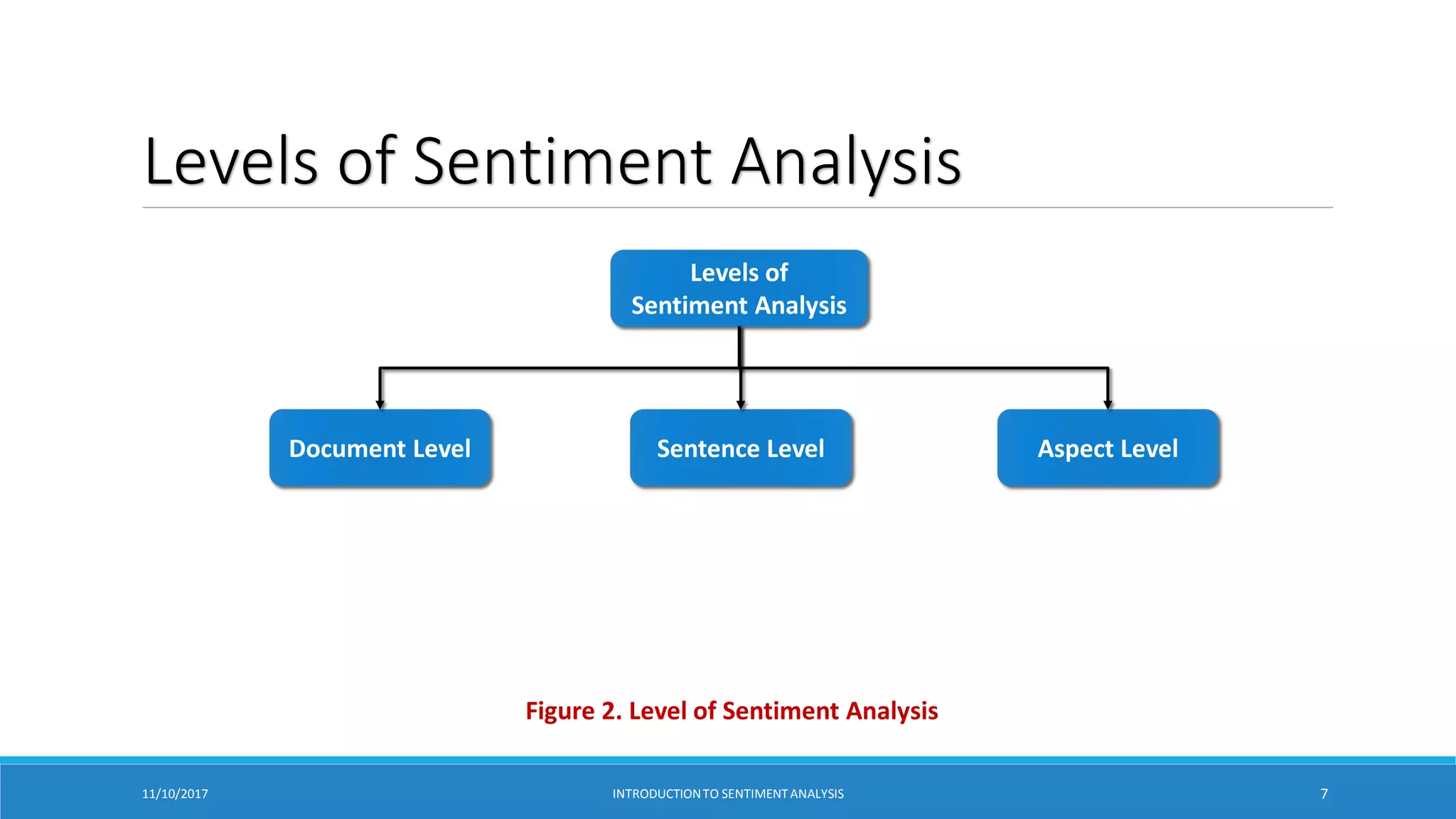 Levels of Sentiment Analysis
Levels of
Sentiment Analysis
Document Level Sentence Level Aspect Level
Figure 2. Level of Sentiment Analysis
11/10/2017 INTRODUCTIONTO SENTIMENTANALYSIS 7
 