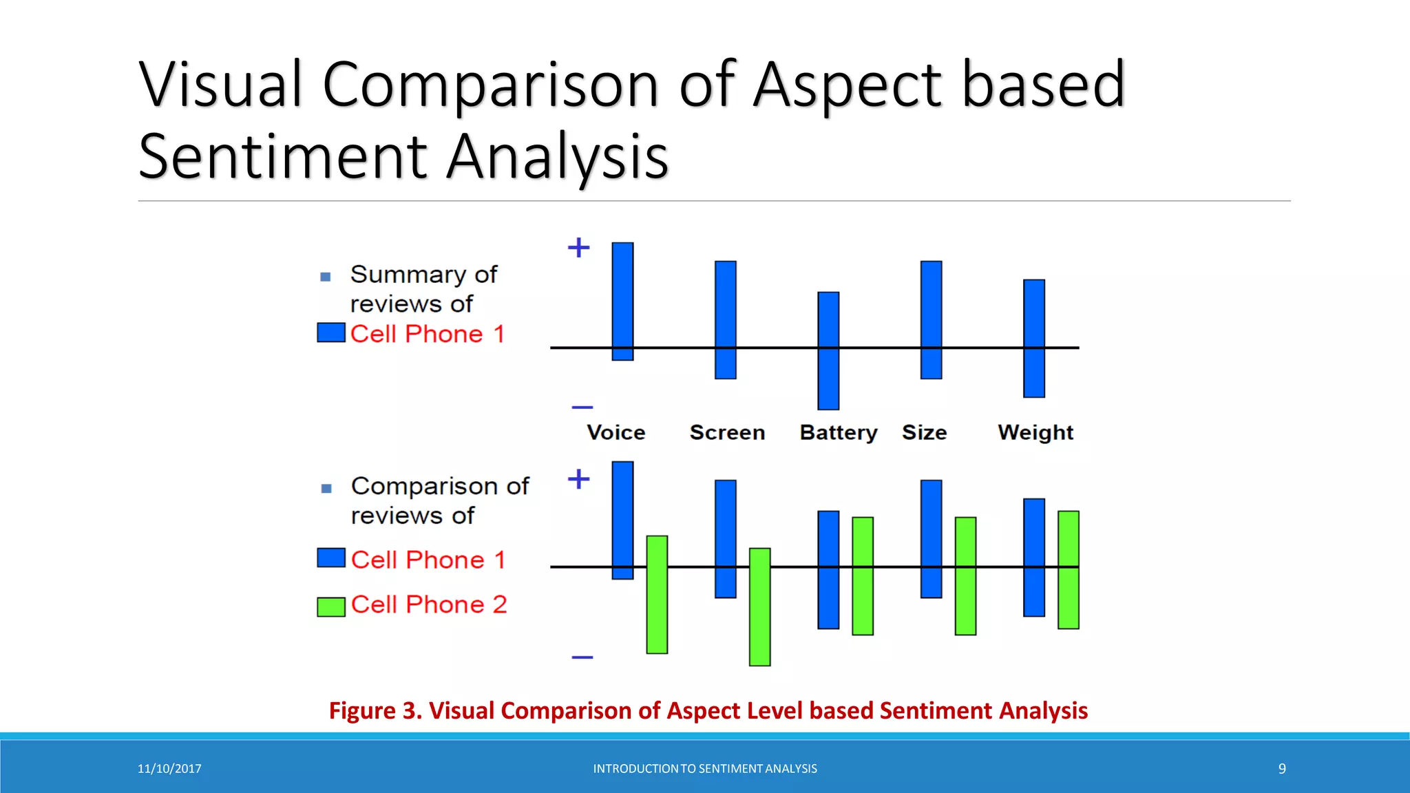 Visual Comparison of Aspect based
Sentiment Analysis
11/10/2017 INTRODUCTIONTO SENTIMENTANALYSIS 9
Figure 3. Visual Comparison of Aspect Level based Sentiment Analysis
 