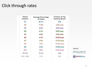 Click through rates




                      Source:




                                16
 