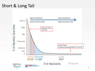 Short & Long Tail

              Higher Competition               Lower Competition

              Lower Conversion Rate            Higher Conversion Rate


                              Research Phase
                              (e.g TVs)




                                               Action Phase
                                               (e.g Buy Samsung E3454 32” LCD TV)




                                                                                    24
 