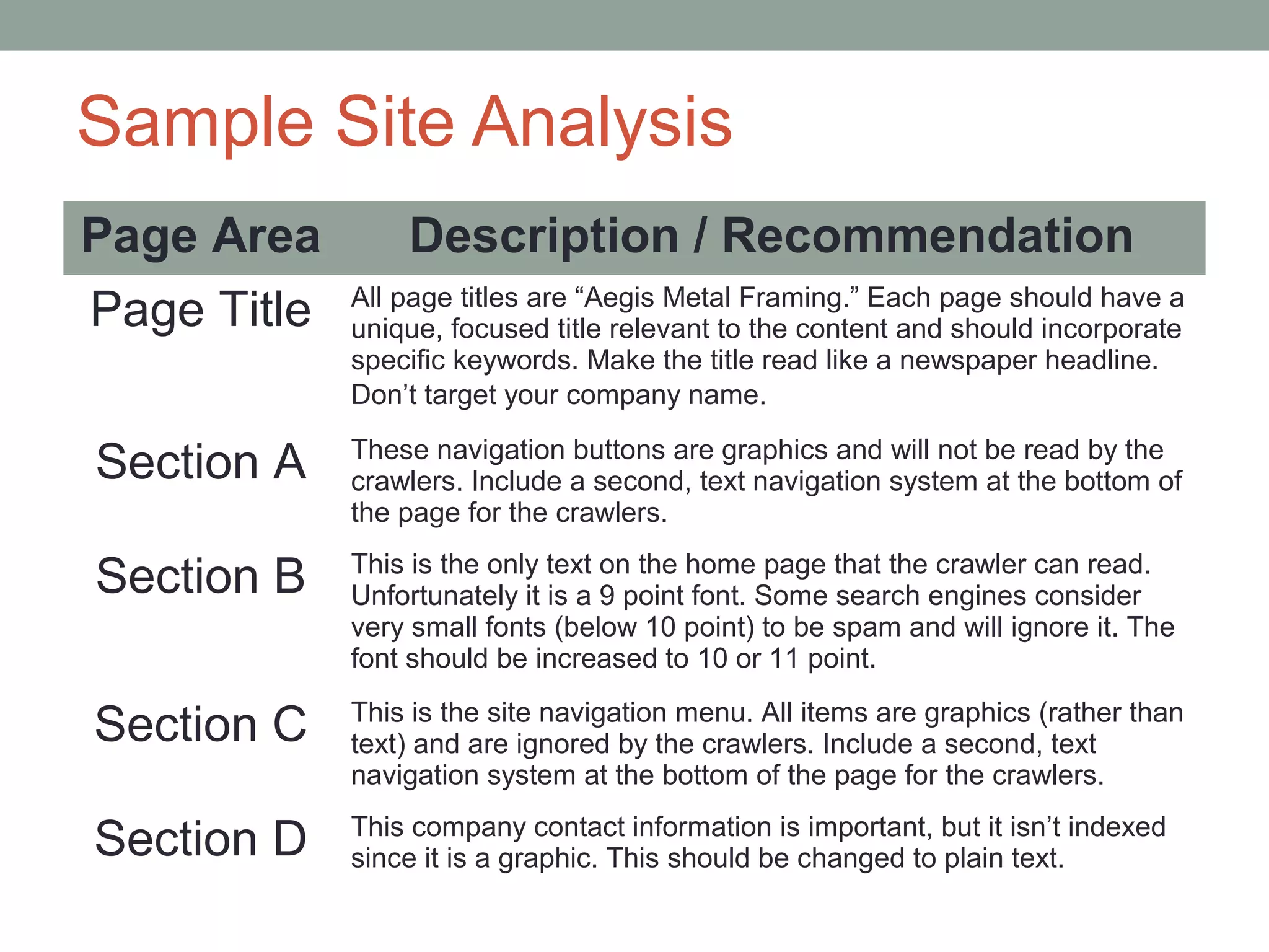Sample Site Analysis
Page Area Description / Recommendation
Page Title All page titles are “Aegis Metal Framing.” Each page should have a
unique, focused title relevant to the content and should incorporate
specific keywords. Make the title read like a newspaper headline.
Don’t target your company name.
Section A These navigation buttons are graphics and will not be read by the
crawlers. Include a second, text navigation system at the bottom of
the page for the crawlers.
Section B This is the only text on the home page that the crawler can read.
Unfortunately it is a 9 point font. Some search engines consider
very small fonts (below 10 point) to be spam and will ignore it. The
font should be increased to 10 or 11 point.
Section C This is the site navigation menu. All items are graphics (rather than
text) and are ignored by the crawlers. Include a second, text
navigation system at the bottom of the page for the crawlers.
Section D This company contact information is important, but it isn’t indexed
since it is a graphic. This should be changed to plain text.
 