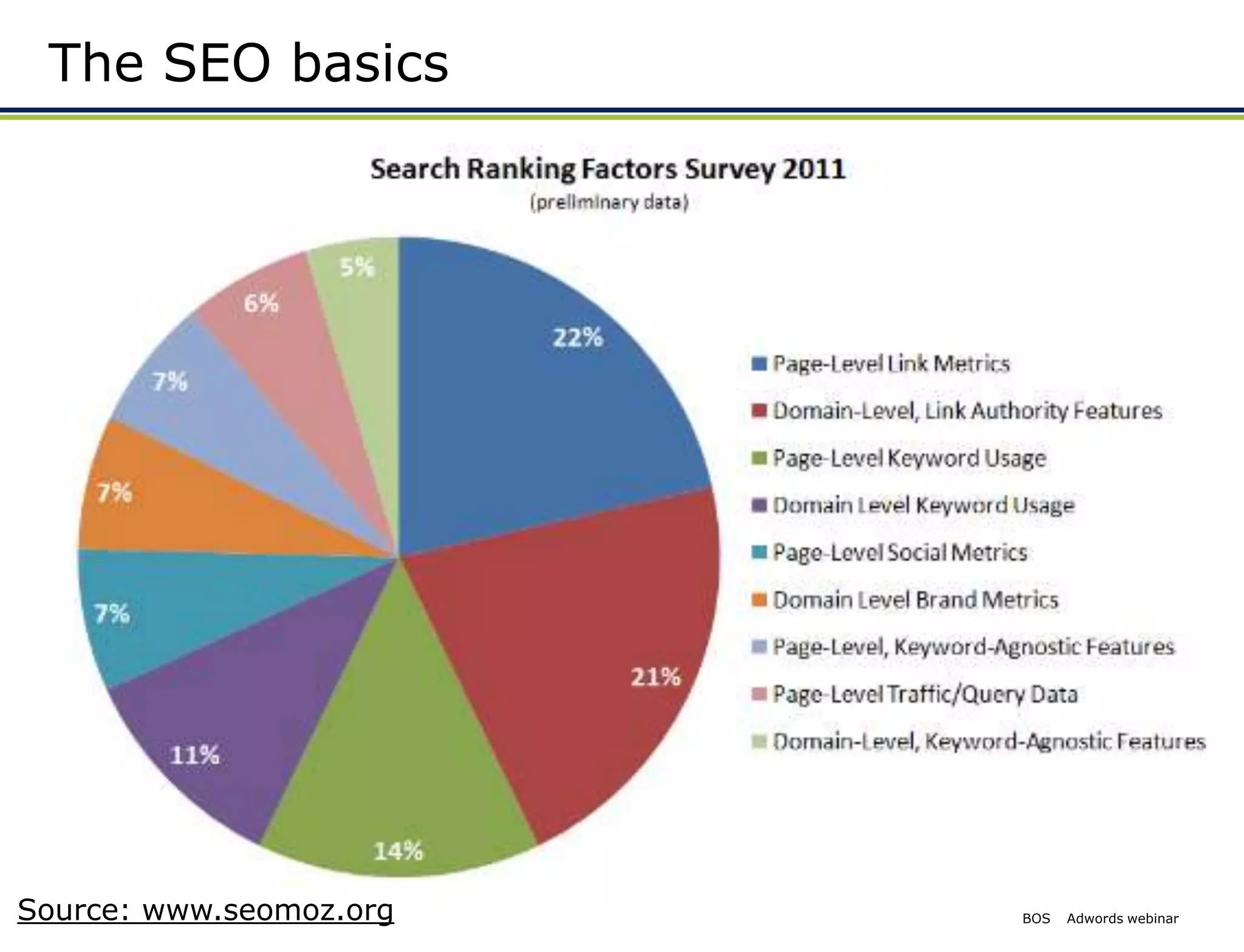 The SEO basics




Source: www.seomoz.org   BOS   Adwords webinar
 
