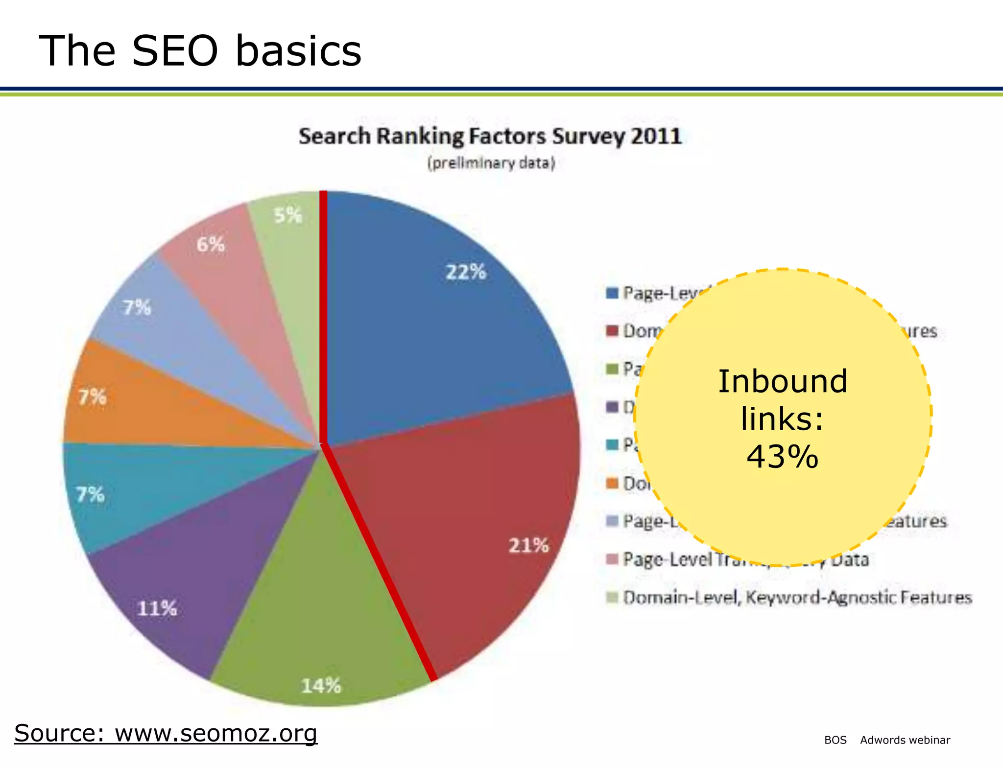 The SEO basics




                         Inbound
                          links:
                           43%




Source: www.seomoz.org        BOS   Adwords webinar
 