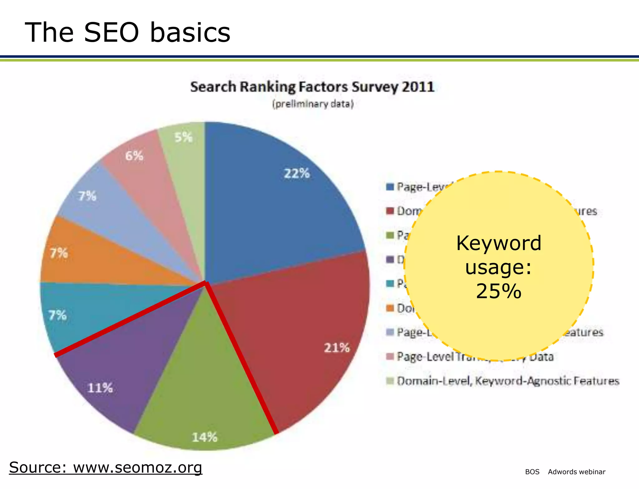 The SEO basics




                         Keyword
                          usage:
                           25%




Source: www.seomoz.org        BOS   Adwords webinar
 