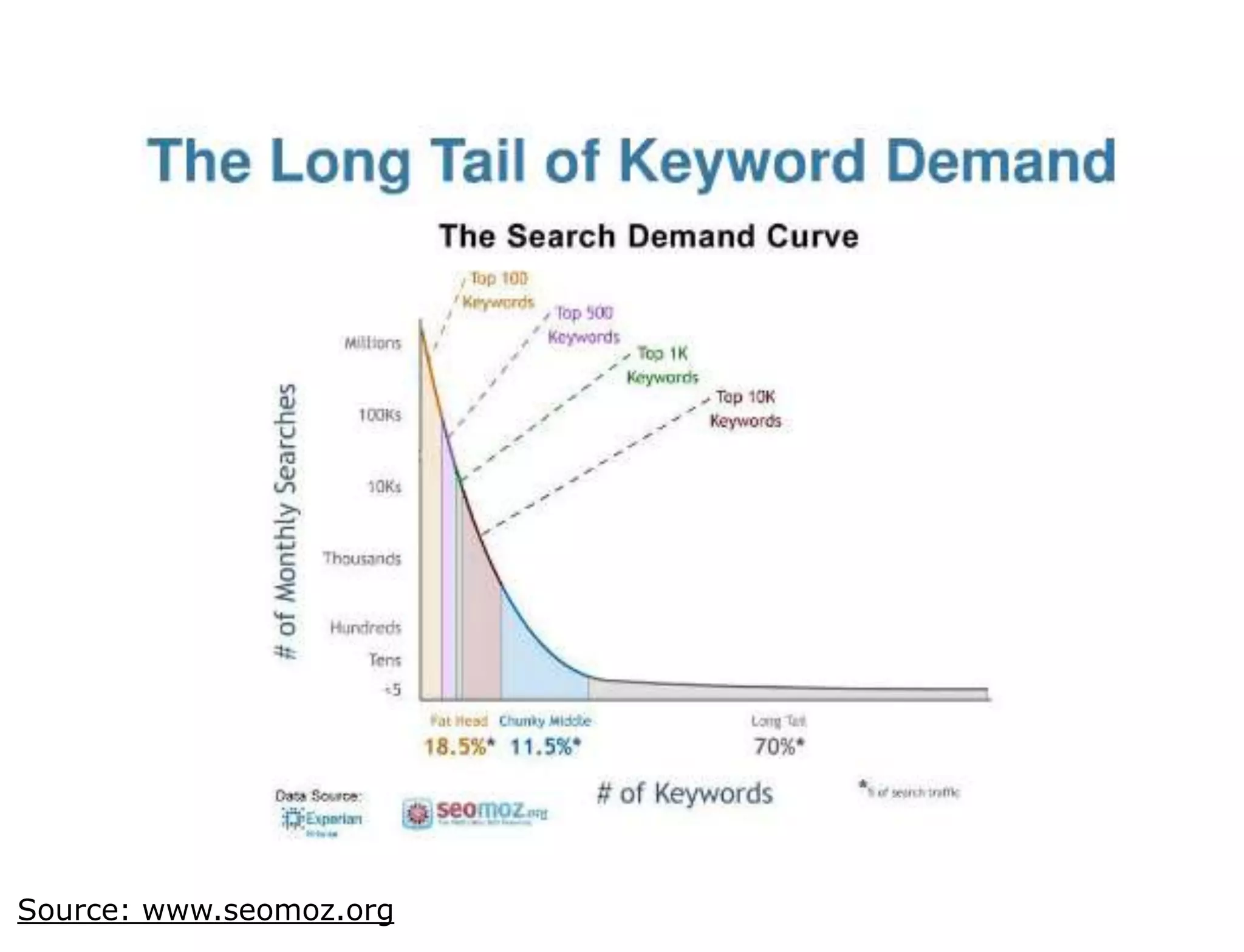 Source: www.seomoz.org   BOS   Adwords webinar
 