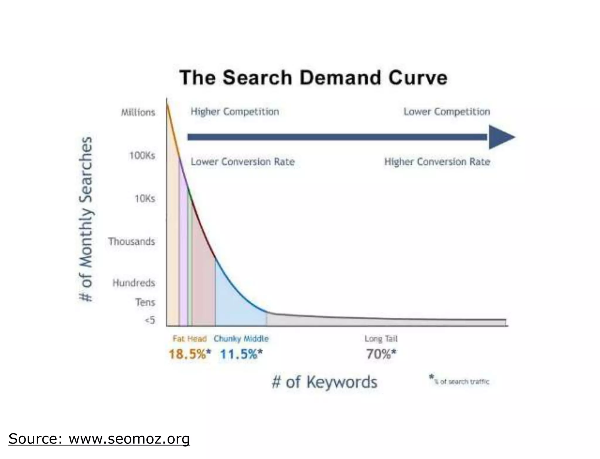 Source: www.seomoz.org   BOS   Adwords webinar
 