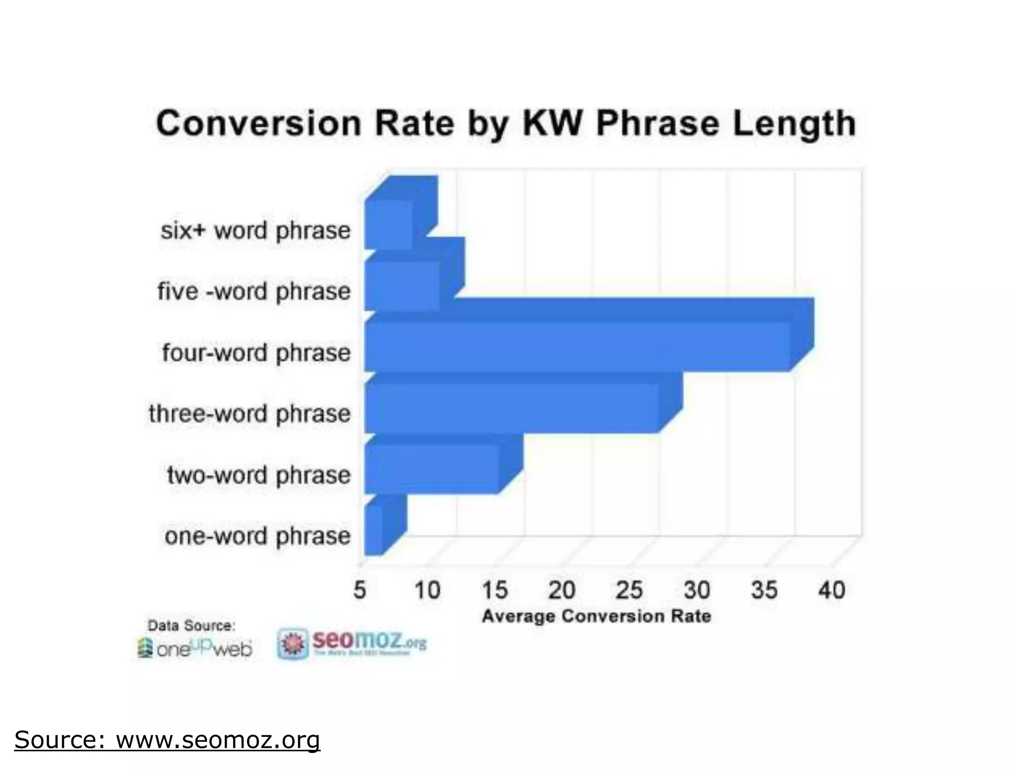 Source: www.seomoz.org   BOS   Adwords webinar
 