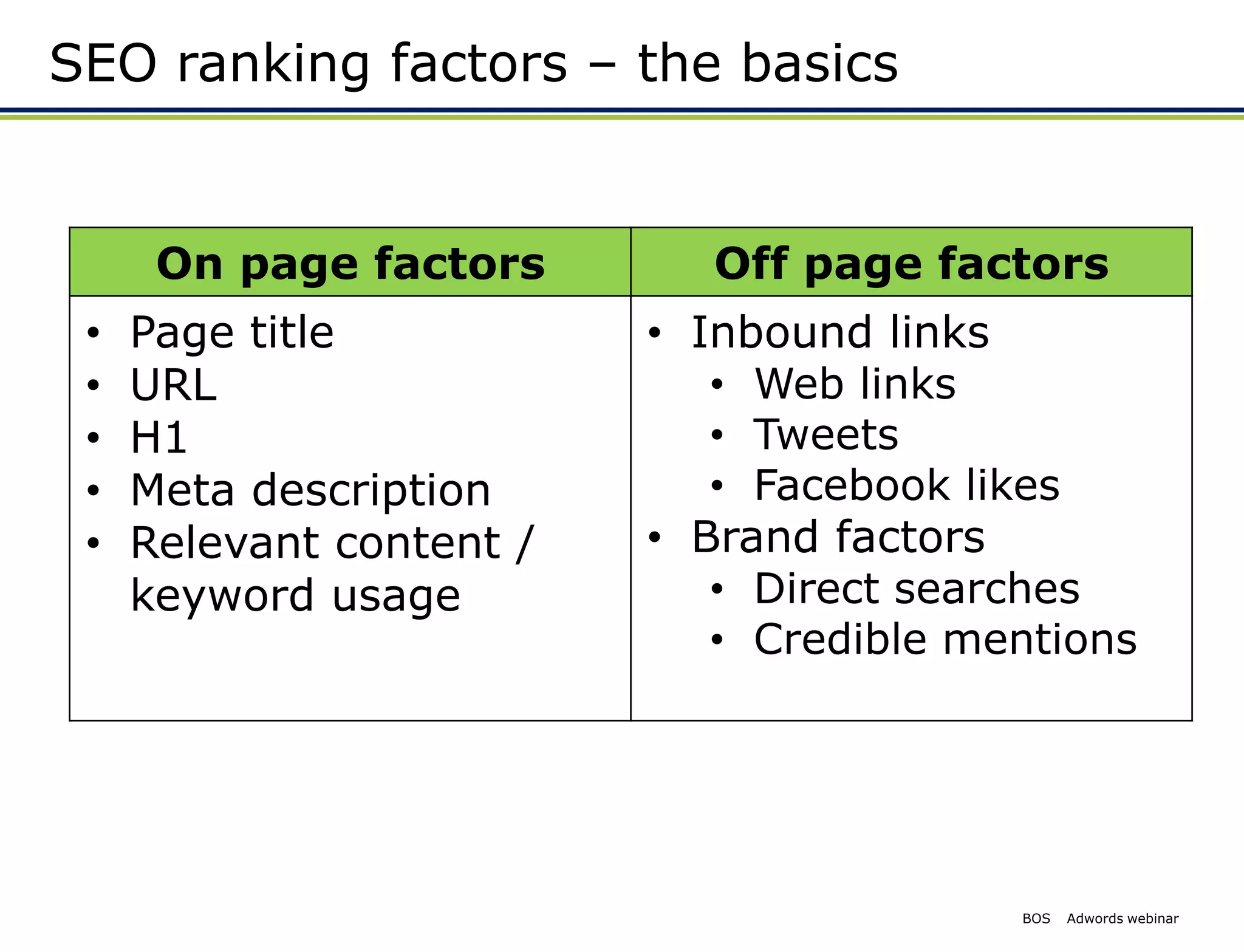 SEO ranking factors – the basics


      On page factors        Off page factors
 •   Page title           • Inbound links
 •   URL                     • Web links
 •   H1                      • Tweets
 •   Meta description        • Facebook likes
 •   Relevant content /   • Brand factors
     keyword usage           • Direct searches
                             • Credible mentions




                                          BOS   Adwords webinar
 