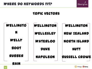 Where Do Keywords Fit?
Topic vectors
Wellington

Wellington

Welly

Wellesley

New Zealand

Boot

Waterloo

North Island

Rubber

Duke

Hutt

Rain
74

Wellington

Napoleon

Russell Crowe

 