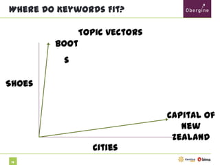 Where Do Keywords Fit?
Topic vectors
Boots

Shoes
Capital of
New Zealand
Cities
76

 