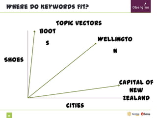 Where Do Keywords Fit?
Topic vectors
Boots

Wellington
Shoes
Capital of
New Zealand
Cities
77

 
