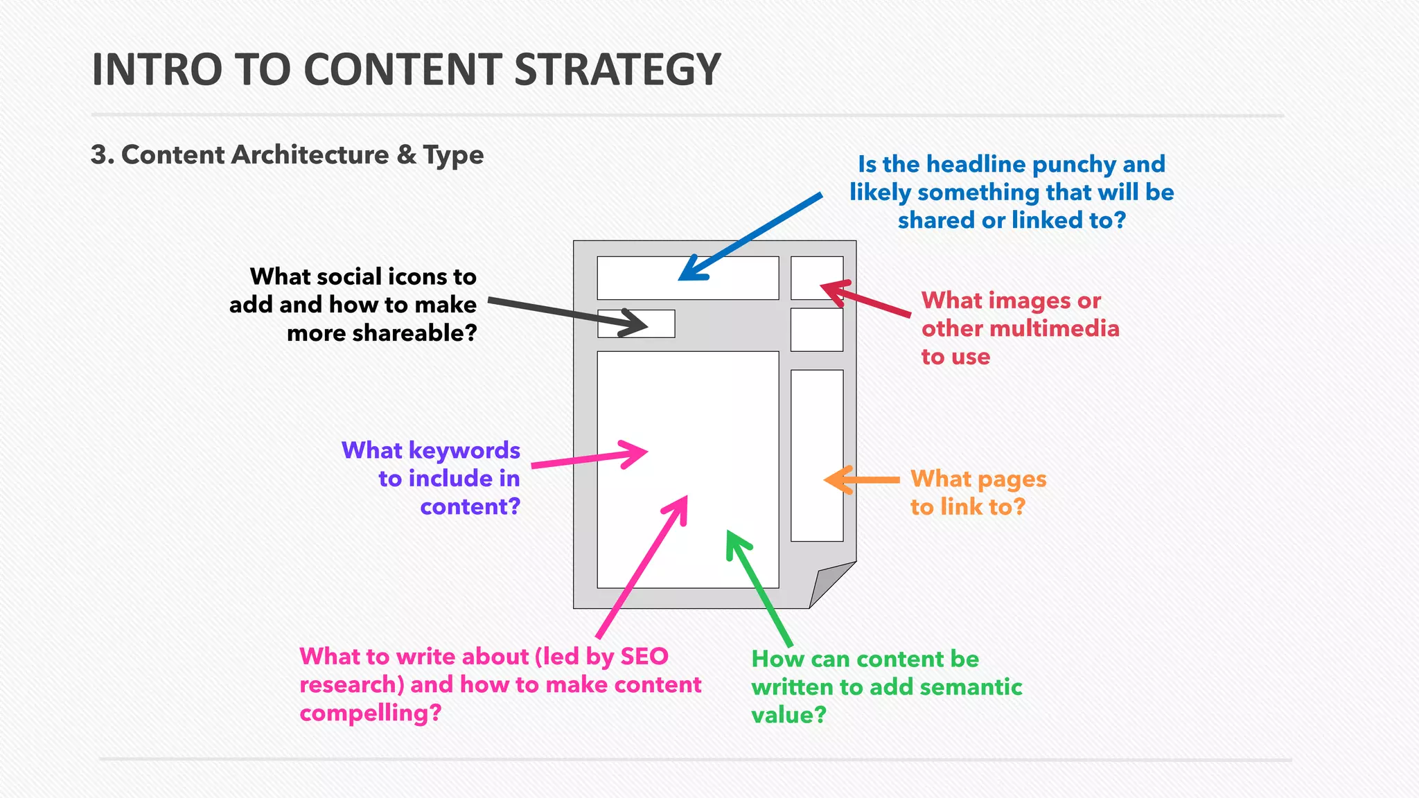 What images or
other multimedia
to use
What pages
to link to?
What to write about (led by SEO
research) and how to make content
compelling?
How can content be
written to add semantic
value?
What social icons to
add and how to make
more shareable?
What keywords
to include in
content?
Is the headline punchy and
likely something that will be
shared or linked to?
INTRO TO CONTENT STRATEGY
3. Content Architecture & Type
 