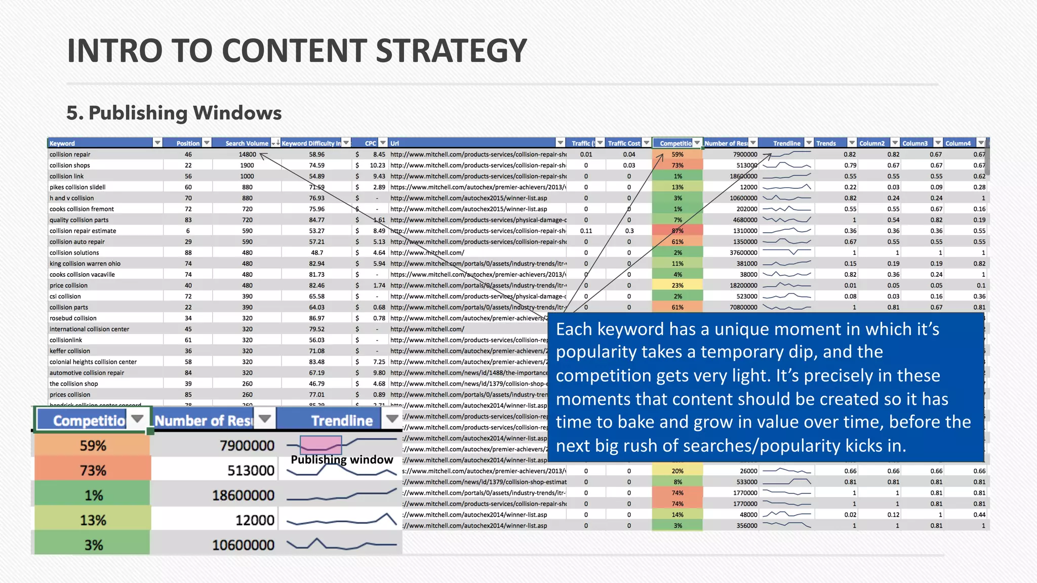 5. Publishing Windows
INTRO TO CONTENT STRATEGY
Publishing window
Each keyword has a unique moment in which it’s
popularity takes a temporary dip, and the
competition gets very light. It’s precisely in these
moments that content should be created so it has
time to bake and grow in value over time, before the
next big rush of searches/popularity kicks in.
 