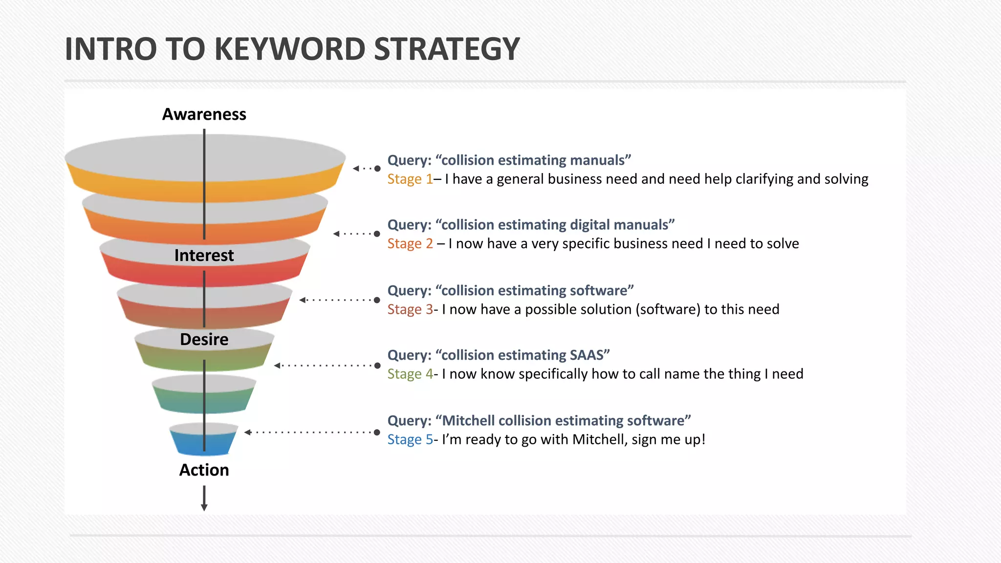 Query: “collision estimating manuals”
Stage 1– I have a general business need and need help clarifying and solving
Query: “collision estimating digital manuals”
Stage 2 – I now have a very specific business need I need to solve
Query: “collision estimating software”
Stage 3- I now have a possible solution (software) to this need
Query: “collision estimating SAAS”
Stage 4- I now know specifically how to call name the thing I need
Query: “Mitchell collision estimating software”
Stage 5- I’m ready to go with Mitchell, sign me up!
INTRO TO KEYWORD STRATEGY
Awareness
Interest
Desire
Action
 