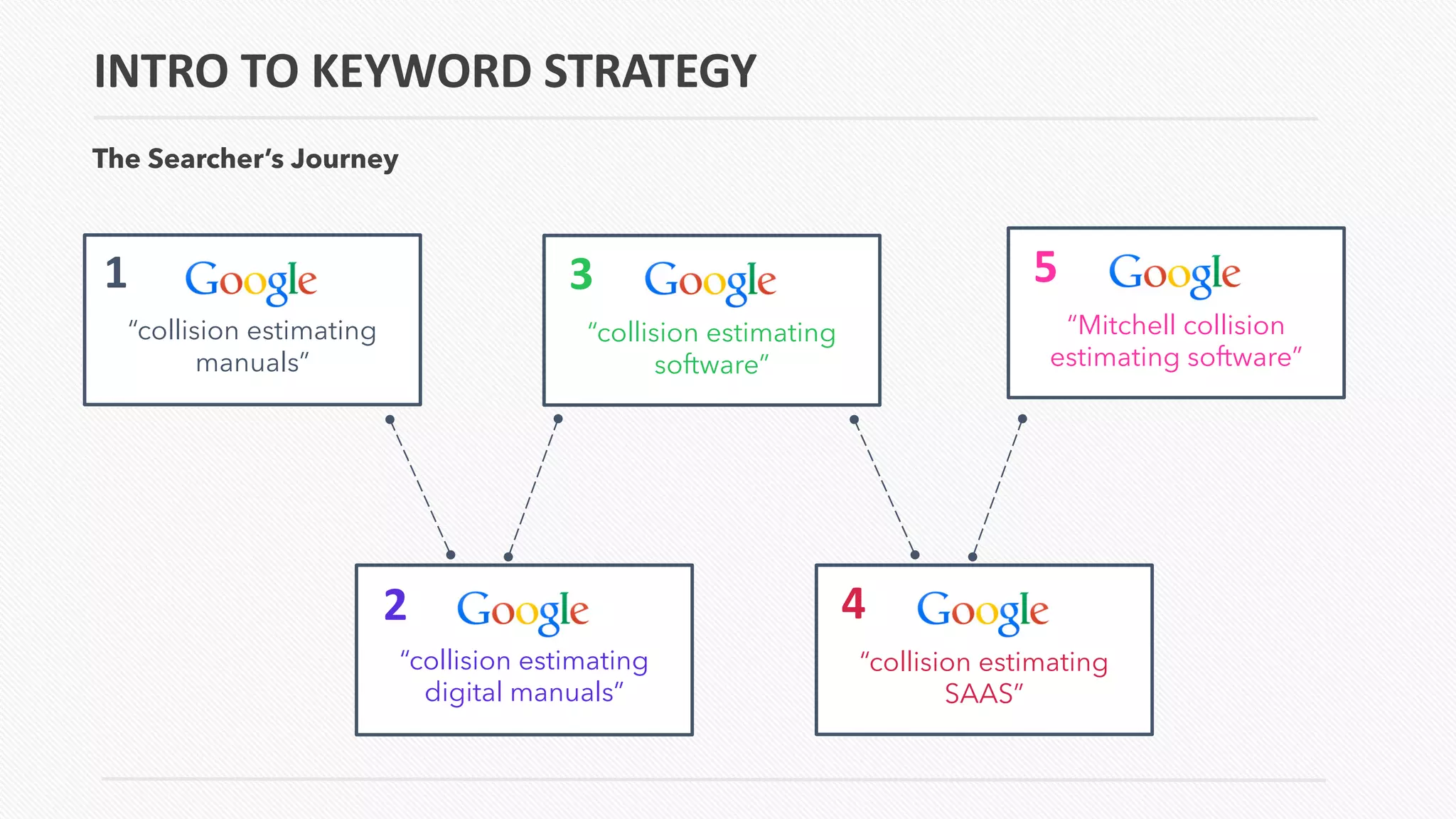 INTRO TO KEYWORD STRATEGY
“collision estimating
manuals”
“collision estimating
digital manuals”
“collision estimating
software”
1
2
3
“collision estimating
SAAS”
4
“Mitchell collision
estimating software”
5
The Searcher’s Journey
 
