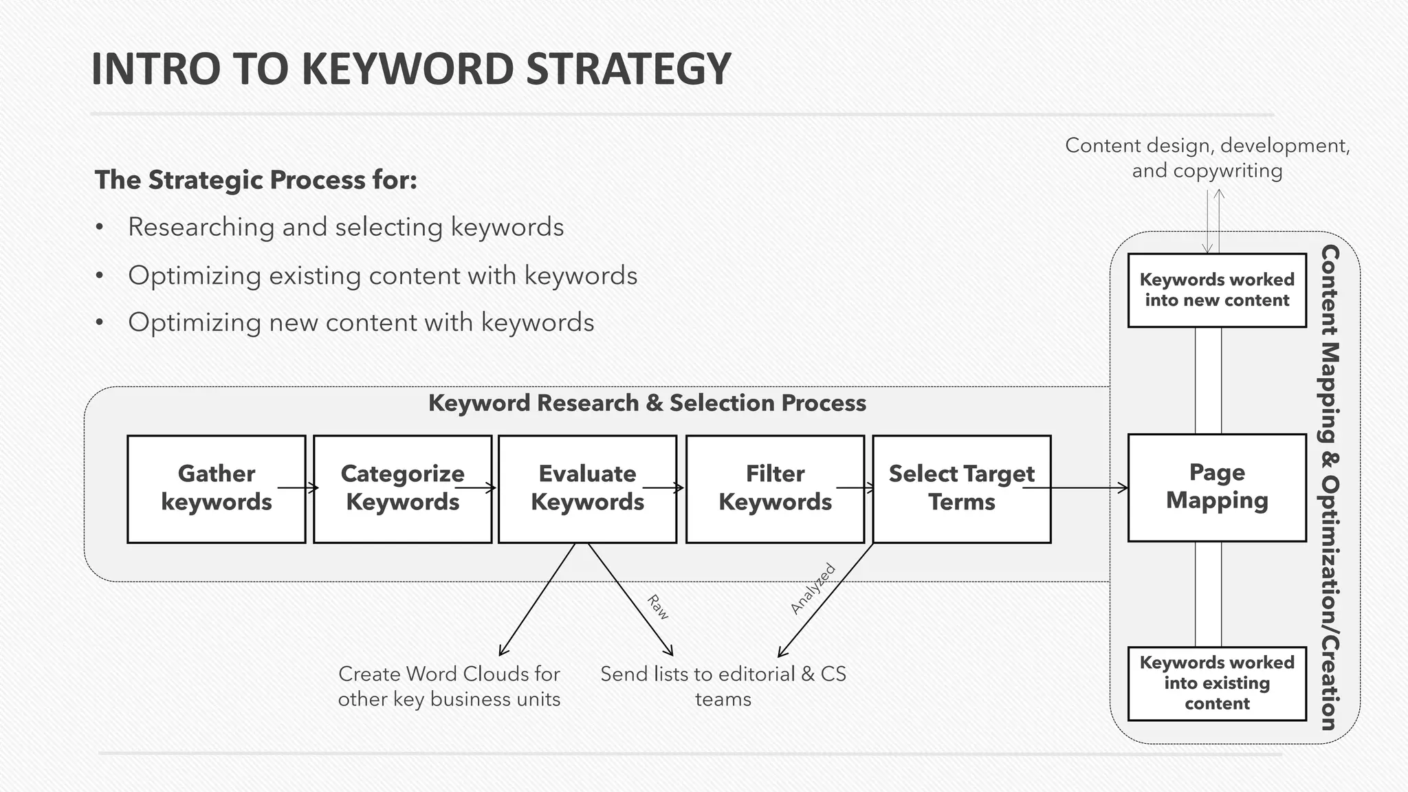 INTRO TO KEYWORD STRATEGY
The Strategic Process for:
• Researching and selecting keywords
• Optimizing existing content with keywords
• Optimizing new content with keywords
Gather
keywords
Categorize
Keywords
Evaluate
Keywords
Filter
Keywords
Create Word Clouds for
other key business units
Send lists to editorial & CS
teams
Keyword Research & Selection Process
Select Target
Terms
A
n
a
l
y
z
e
d
R
a
w
Keywords worked
into new content
Keywords worked
into existing
content
Page
Mapping
Content design, development,
and copywriting
Content
Mapping
&
Optimization/Creation
 