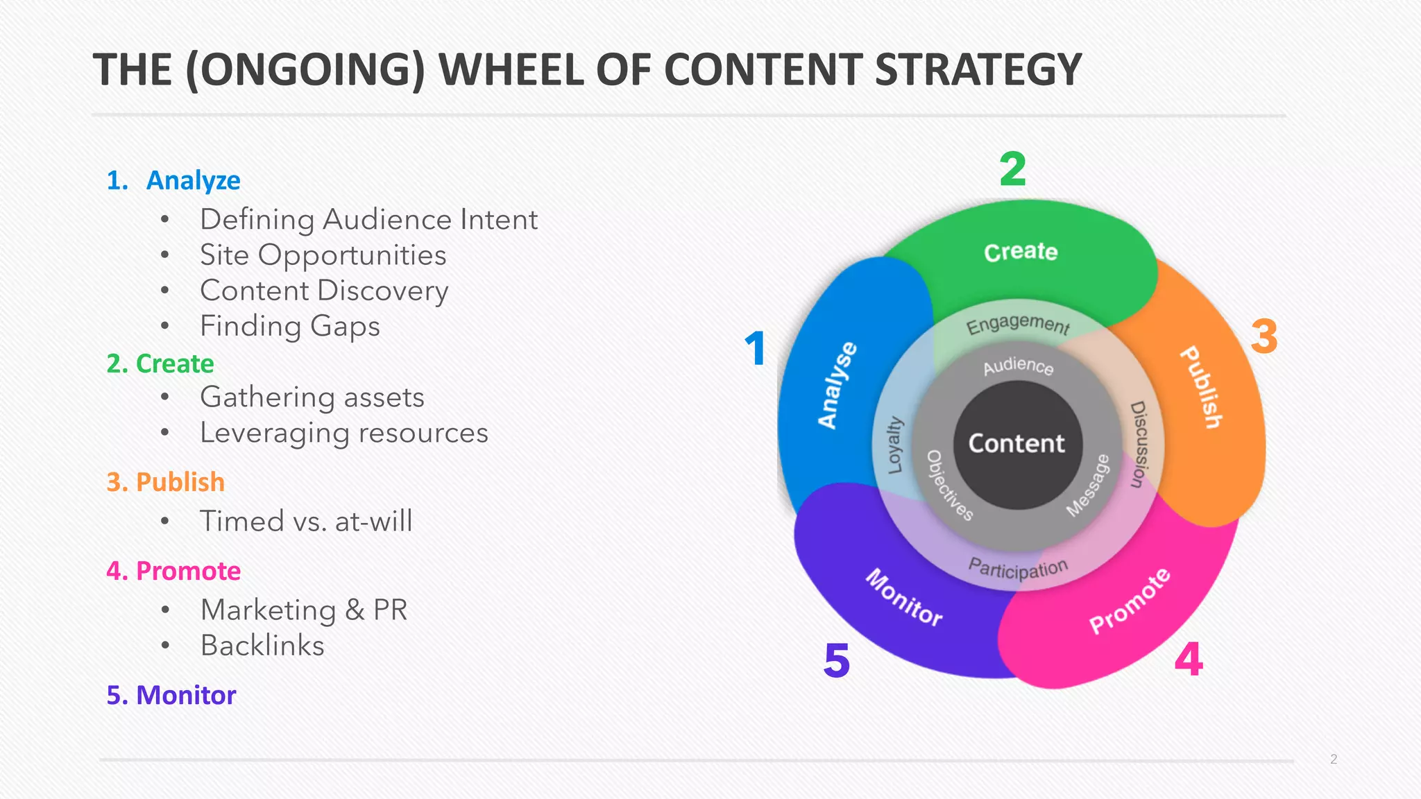 THE (ONGOING) WHEEL OF CONTENT STRATEGY
1. Analyze
• Defining Audience Intent
• Site Opportunities
• Content Discovery
• Finding Gaps
2. Create
• Gathering assets
• Leveraging resources
3. Publish
• Timed vs. at-will
4. Promote
• Marketing & PR
• Backlinks
5. Monitor
1
2
3
4
5
2
 