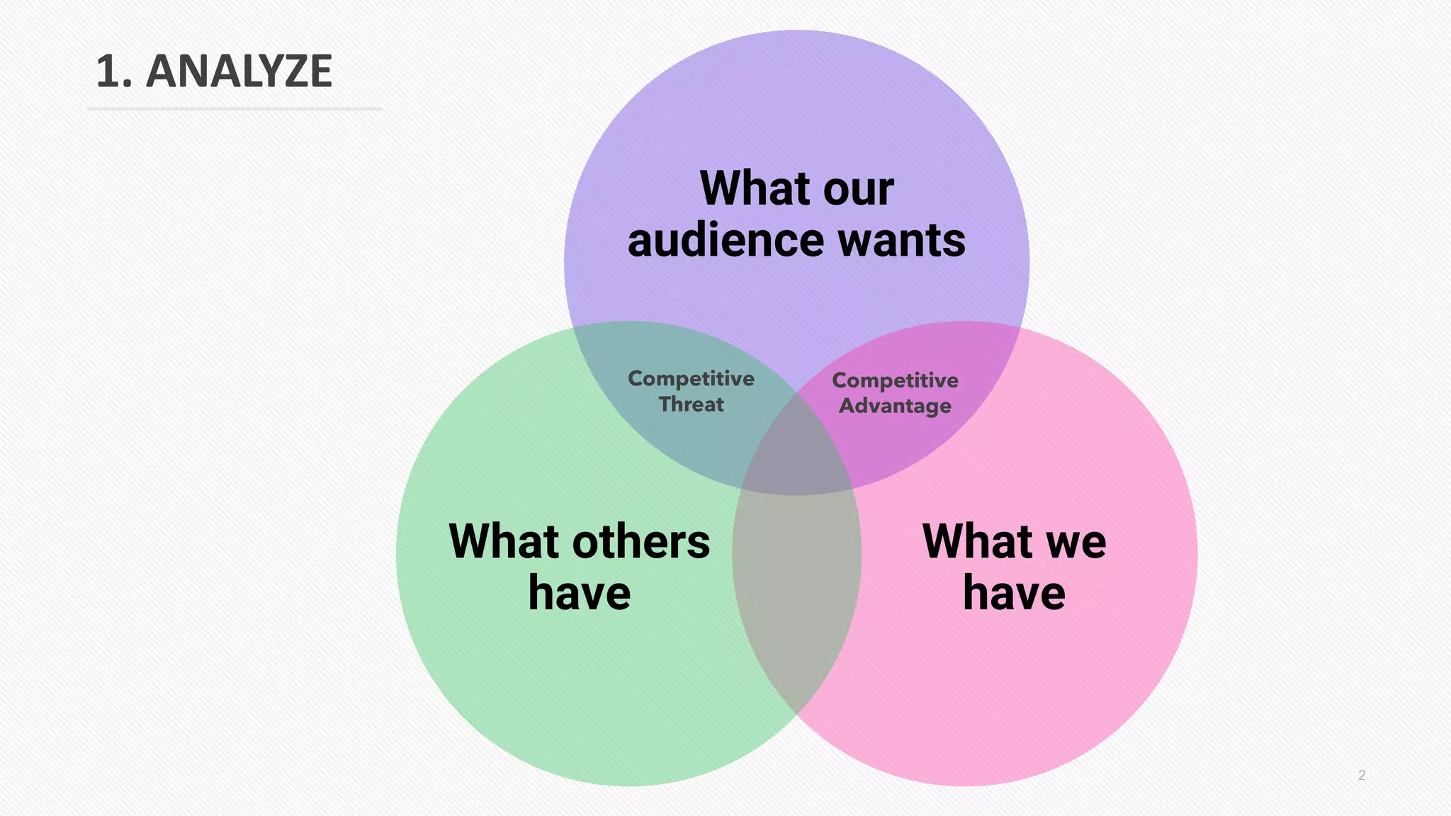 What our
audience wants
What we
have
What others
have
Competitive
Advantage
Competitive
Threat
1. ANALYZE
2
 