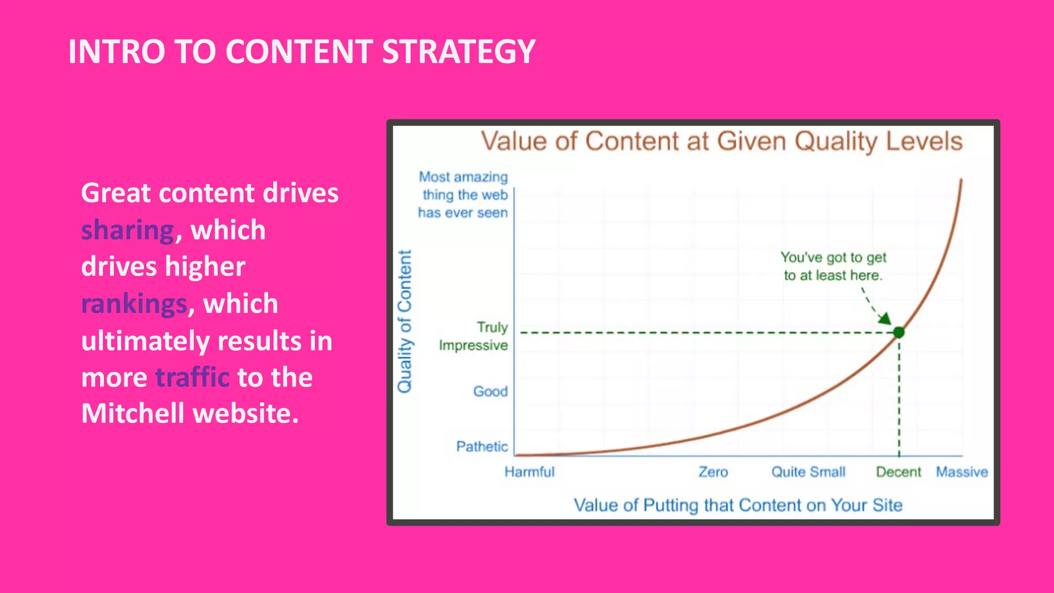 INTRO TO CONTENT STRATEGY
Great content drives
sharing, which
drives higher
rankings, which
ultimately results in
more traffic to the
Mitchell website.
 