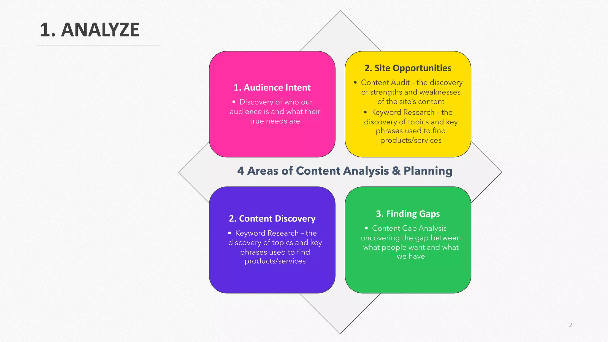 1. ANALYZE
1. Audience Intent
• Discovery of who our
audience is and what their
true needs are
2. Site Opportunities
• Content Audit – the discovery
of strengths and weaknesses
of the site’s content
• Keyword Research – the
discovery of topics and key
phrases used to find
products/services
2. Content Discovery
• Keyword Research – the
discovery of topics and key
phrases used to find
products/services
3. Finding Gaps
• Content Gap Analysis –
uncovering the gap between
what people want and what
we have
4 Areas of Content Analysis & Planning
2
 