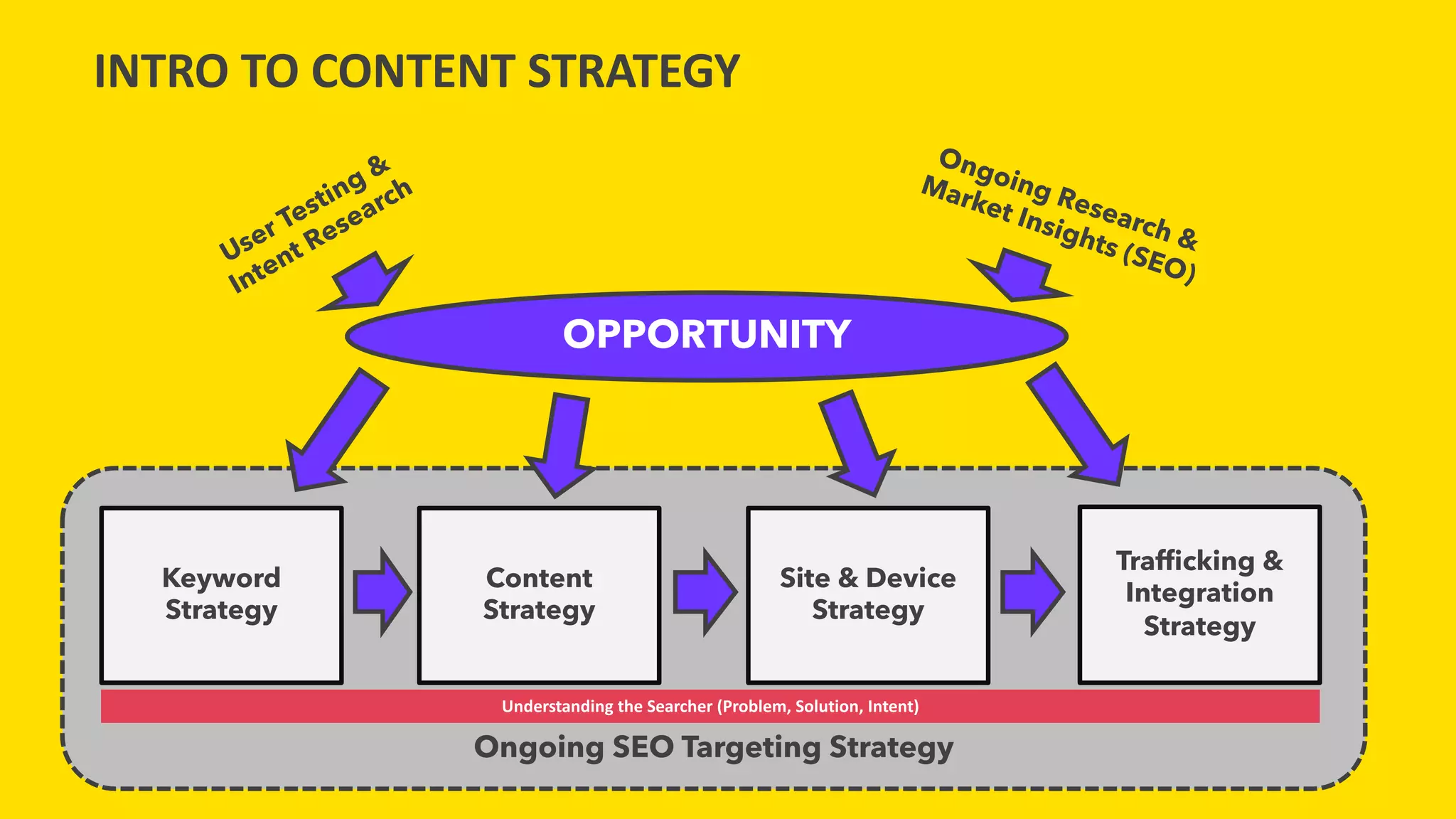 INTRO TO CONTENT STRATEGY
OPPORTUNITY
Keyword
Strategy
Content
Strategy
Site & Device
Strategy
Trafficking &
Integration
Strategy
Ongoing SEO Targeting Strategy
Ongoing Research &
Market Insights (SEO)
User Testing &
Intent Research
Understanding the Searcher (Problem, Solution, Intent)
 
