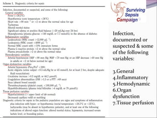Infection, documented or suspected & some of the following variables:  General Inflammatory Hemodynamic Organ dysfunction Tissue perfusion 
