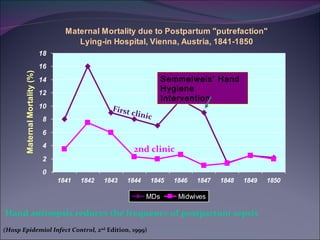Semmelweis’ Hand Hygiene Intervention  Hand antisepsis reduces the frequency of postpartum sepsis  (Hosp Epidemiol Infect Control,  2 nd  Edition, 1999) First clinic 2nd clinic 