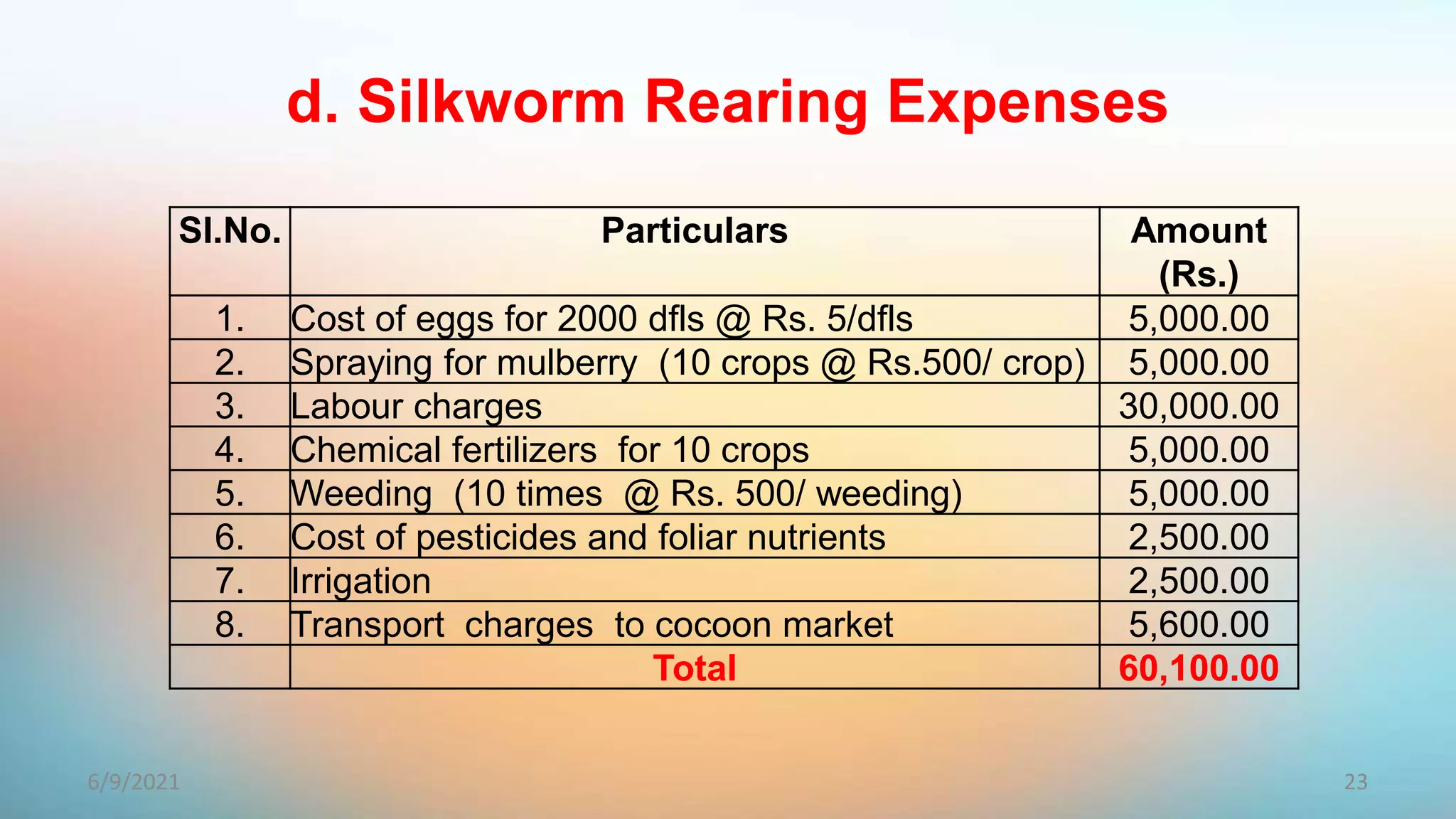 d. Silkworm Rearing Expenses
Sl.No. Particulars Amount
(Rs.)
1. Cost of eggs for 2000 dfls @ Rs. 5/dfls 5,000.00
2. Spraying for mulberry (10 crops @ Rs.500/ crop) 5,000.00
3. Labour charges 30,000.00
4. Chemical fertilizers for 10 crops 5,000.00
5. Weeding (10 times @ Rs. 500/ weeding) 5,000.00
6. Cost of pesticides and foliar nutrients 2,500.00
7. Irrigation 2,500.00
8. Transport charges to cocoon market 5,600.00
Total 60,100.00
23
6/9/2021
 