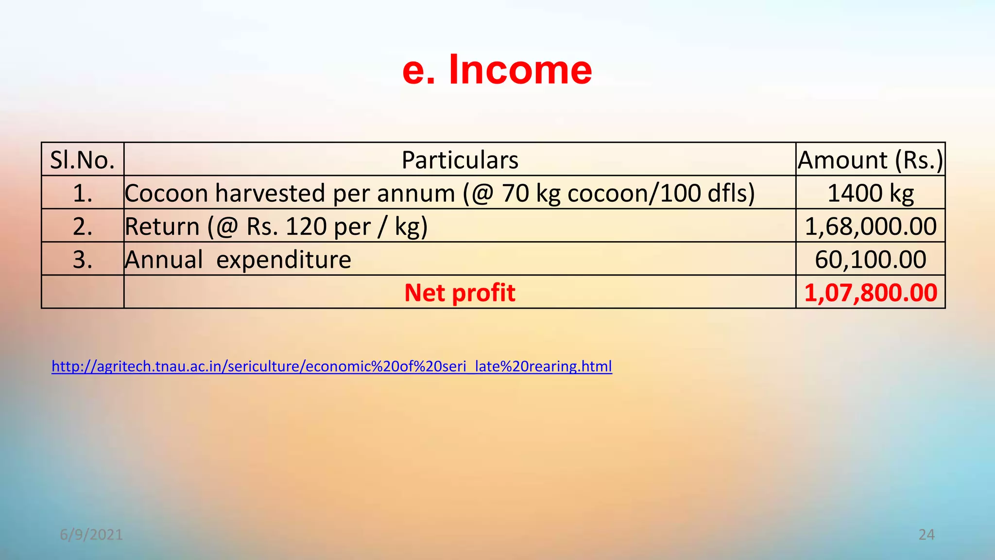 e. Income
Sl.No. Particulars Amount (Rs.)
1. Cocoon harvested per annum (@ 70 kg cocoon/100 dfls) 1400 kg
2. Return (@ Rs. 120 per / kg) 1,68,000.00
3. Annual expenditure 60,100.00
Net profit 1,07,800.00
http://agritech.tnau.ac.in/sericulture/economic%20of%20seri_late%20rearing.html
24
6/9/2021
 
