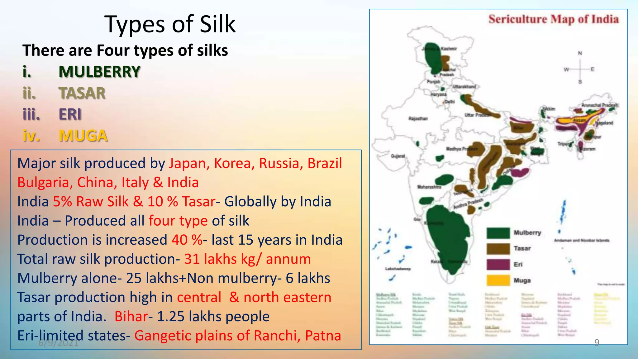 There are Four types of silks
i. MULBERRY
ii. TASAR
iii. ERI
iv. MUGA
Types of Silk
9
6/9/2021
Major silk produced by Japan, Korea, Russia, Brazil
Bulgaria, China, Italy & India
India 5% Raw Silk & 10 % Tasar- Globally by India
India – Produced all four type of silk
Production is increased 40 %- last 15 years in India
Total raw silk production- 31 lakhs kg/ annum
Mulberry alone- 25 lakhs+Non mulberry- 6 lakhs
Tasar production high in central & north eastern
parts of India. Bihar- 1.25 lakhs people
Eri-limited states- Gangetic plains of Ranchi, Patna
 