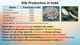 Silk Production in India
States Production in MT
Karnataka 9800
Andhra Pradesh 5000
Assam 3300
West Bengal 2400
Jharkhand 2300
https://businessfinancearticles.org/silk-producing-countries
Note: MT- Metric Ton
More than 6 million people are involved in the culture
The value of silk product in India is about Rs. 80 corers /annum.
Export of silk brings about Rs. 15 corers in foreign exchange.
Most contribution of silk production by Karnataka & Andra Pradesh.
Bihar, WB, MP, Assam, J&K, TN & Odisha are prominent in silk manufacturing.
At present Karnataka is the premier producing state in India 52%.
5
6/9/2021
 