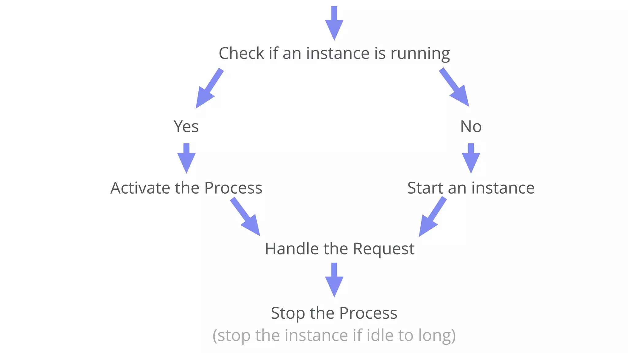 Check if an instance is running
Yes No
Handle the Request
Stop the Process 
(stop the instance if idle to long)
Start an instanceActivate the Process
 