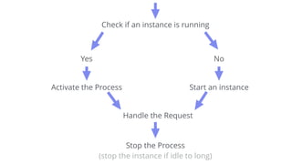 Check if an instance is running
Yes No
Handle the Request
Stop the Process 
(stop the instance if idle to long)
Start an instanceActivate the Process
 