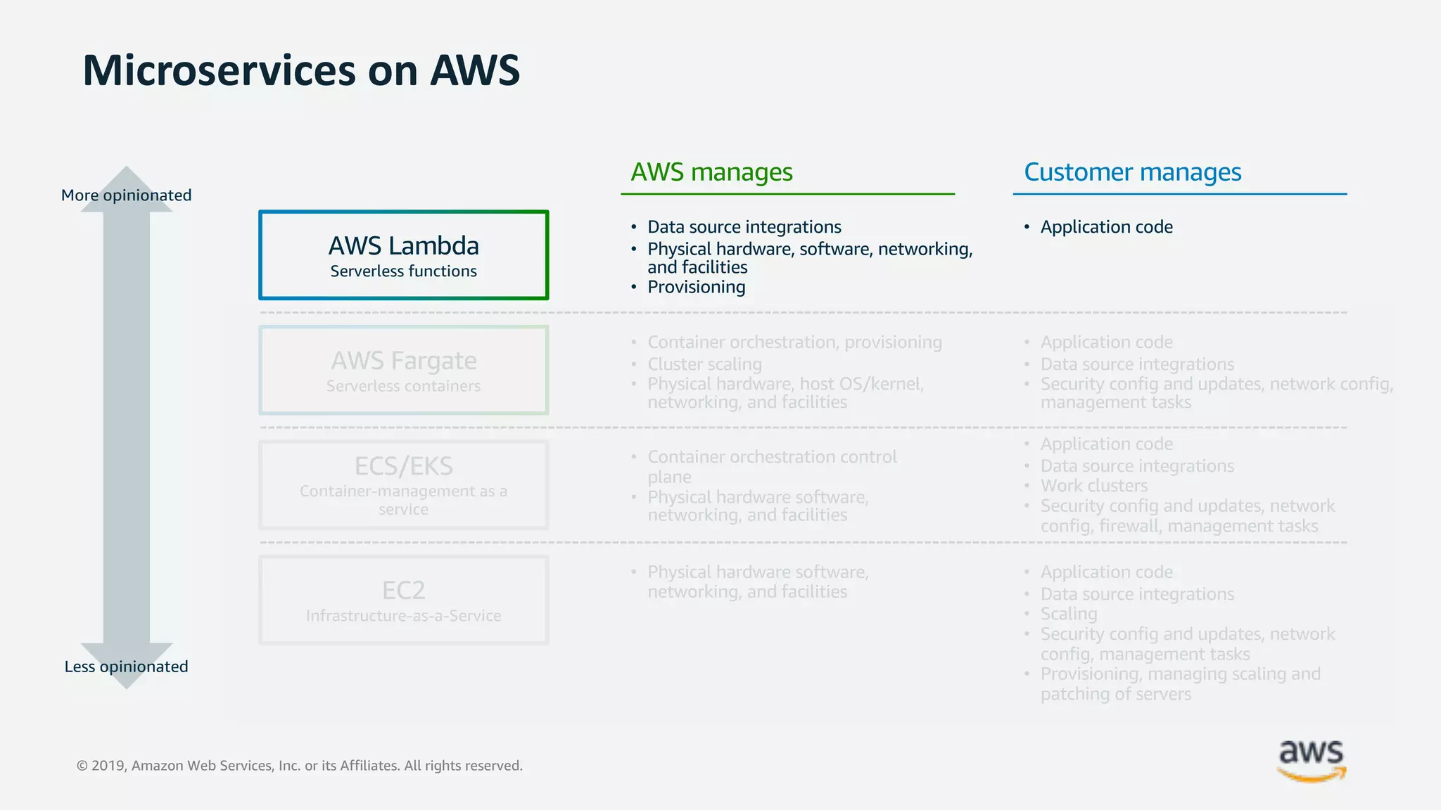 © 2019, Amazon Web Services, Inc. or its Affiliates. All rights reserved.
Microservices on AWS
AWS Lambda
Serverless functions
AWS Fargate
Serverless containers
ECS/EKS
Container-management as a
service
EC2
Infrastructure-as-a-Service
More opinionated
Less opinionated
AWS manages Customer manages
• Data source integrations
• Physical hardware, software, networking,
and facilities
• Provisioning
• Application code
• Container orchestration, provisioning
• Cluster scaling
• Physical hardware, host OS/kernel,
networking, and facilities
• Application code
• Data source integrations
• Security config and updates, network config,
management tasks
• Container orchestration control
plane
• Physical hardware software,
networking, and facilities
• Application code
• Data source integrations
• Work clusters
• Security config and updates, network
config, firewall, management tasks
• Physical hardware software,
networking, and facilities
• Application code
• Data source integrations
• Scaling
• Security config and updates, network
config, management tasks
• Provisioning, managing scaling and
patching of servers
 