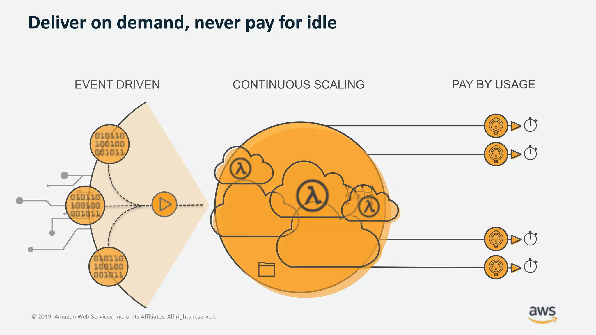 © 2019, Amazon Web Services, Inc. or its Affiliates. All rights reserved.
Deliver on demand, never pay for idle
EVENT DRIVEN CONTINUOUS SCALING PAY BY USAGE
 