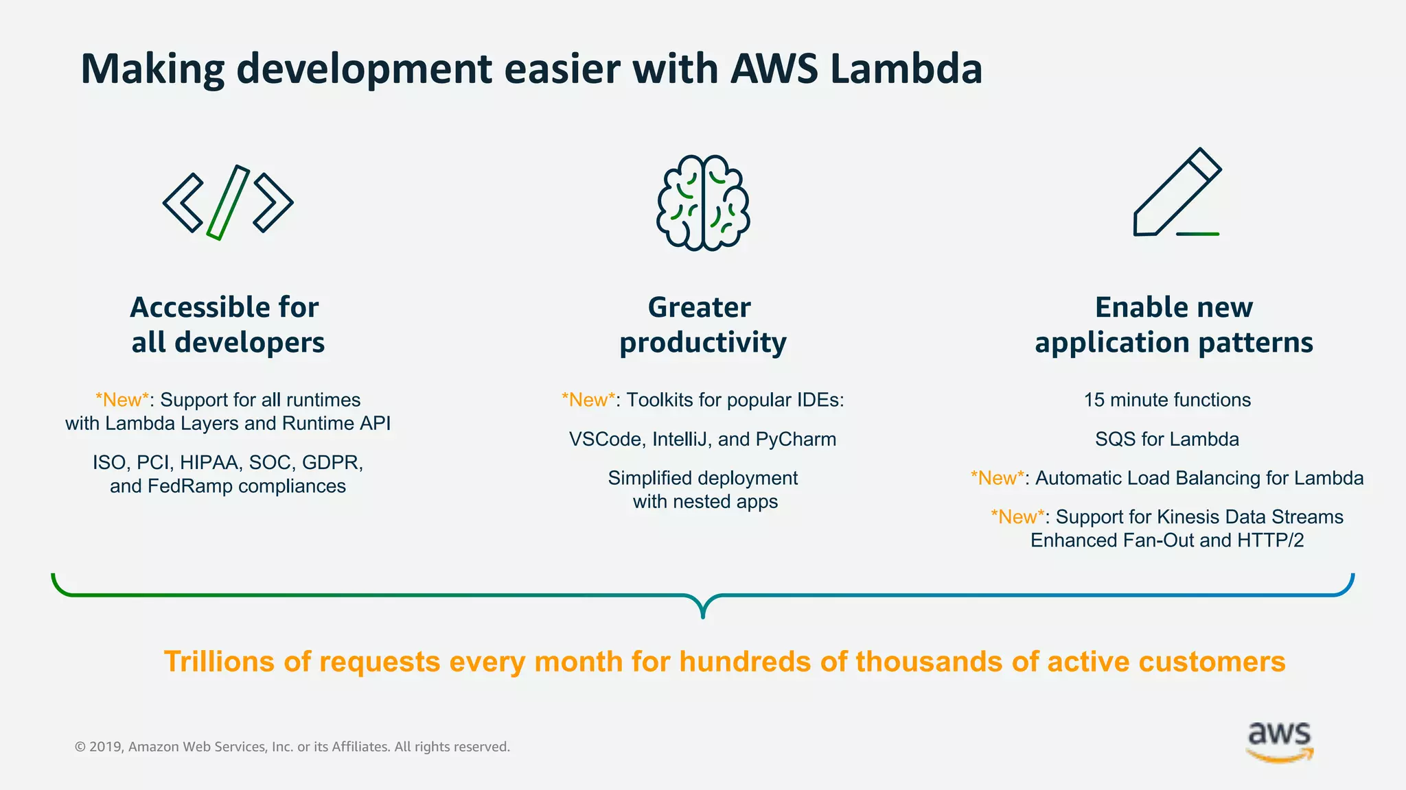 © 2019, Amazon Web Services, Inc. or its Affiliates. All rights reserved.
Making development easier with AWS Lambda
Trillions of requests every month for hundreds of thousands of active customers
Accessible for
all developers
Enable new
application patterns
Greater
productivity
*New*: Support for all runtimes
with Lambda Layers and Runtime API
ISO, PCI, HIPAA, SOC, GDPR,
and FedRamp compliances
15 minute functions
SQS for Lambda
*New*: Automatic Load Balancing for Lambda
*New*: Support for Kinesis Data Streams
Enhanced Fan-Out and HTTP/2
*New*: Toolkits for popular IDEs:
VSCode, IntelliJ, and PyCharm
Simplified deployment
with nested apps
 