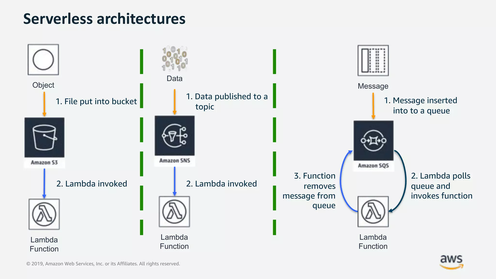 © 2019, Amazon Web Services, Inc. or its Affiliates. All rights reserved.
Serverless architectures
1. File put into bucket
2. Lambda invoked 2. Lambda invoked
1. Data published to a
topic
Data
1. Message inserted
into to a queue
3. Function
removes
message from
queue
2. Lambda polls
queue and
invokes function
Object
Lambda
Function
Lambda
Function
Message
Lambda
Function
 