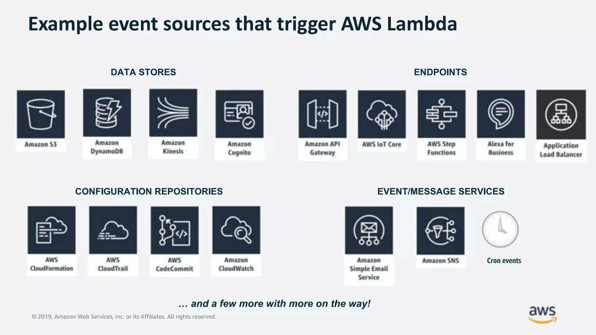 © 2019, Amazon Web Services, Inc. or its Affiliates. All rights reserved.
Cron events
DATA STORES ENDPOINTS
CONFIGURATION REPOSITORIES EVENT/MESSAGE SERVICES
Example event sources that trigger AWS Lambda
… and a few more with more on the way!
 