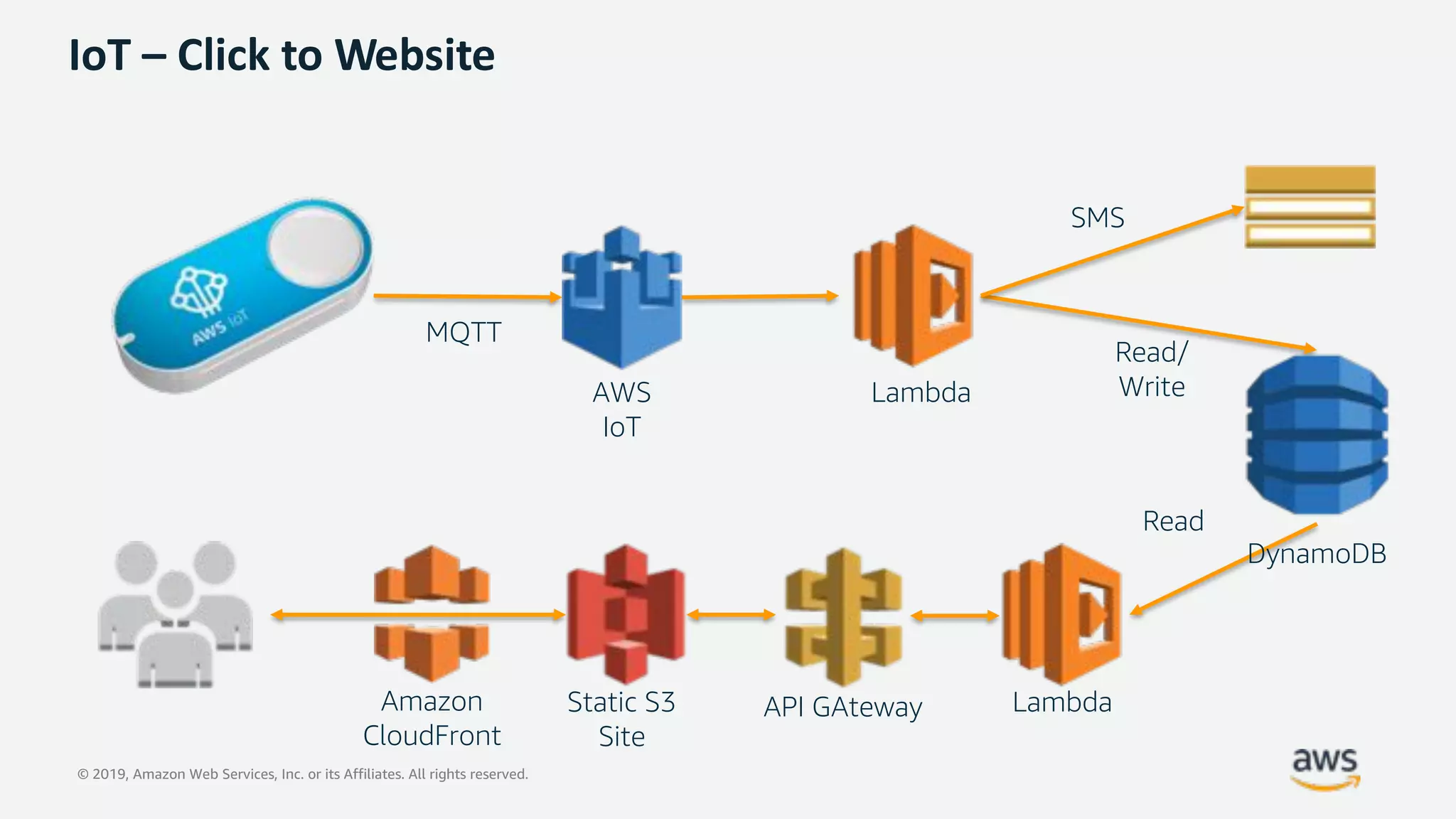 © 2019, Amazon Web Services, Inc. or its Affiliates. All rights reserved.
IoT – Click to Website
MQTT
AWS
IoT
Static S3
Site
Read
SMS
Amazon
CloudFront
Read/
WriteLambda
API GAteway Lambda
DynamoDB
 