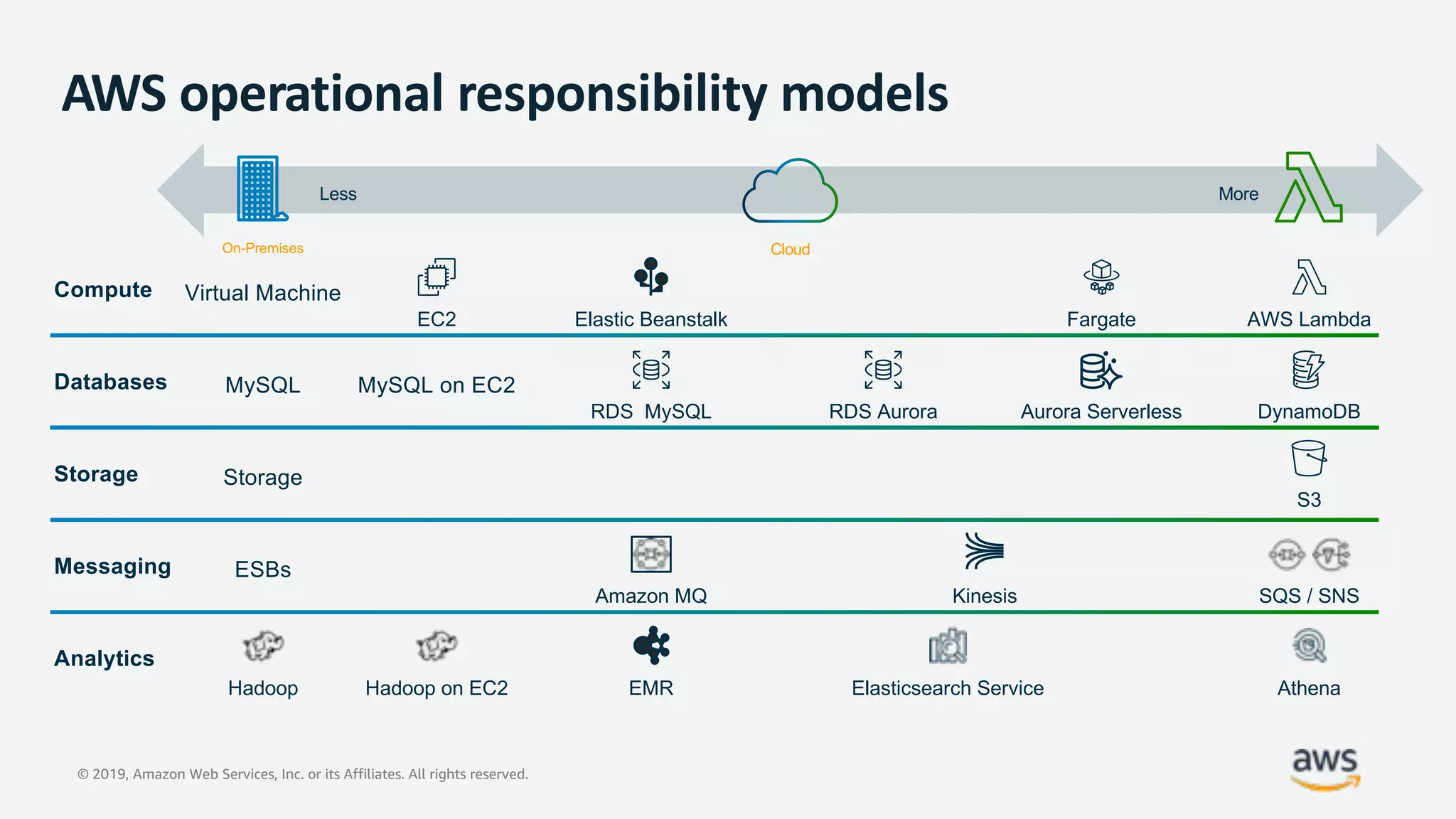 © 2019, Amazon Web Services, Inc. or its Affiliates. All rights reserved.
AWS operational responsibility models
On-Premises Cloud
Less More
Compute Virtual Machine
EC2 Elastic Beanstalk AWS LambdaFargate
Databases MySQL MySQL on EC2
RDS MySQL RDS Aurora Aurora Serverless DynamoDB
Storage Storage
S3
Messaging ESBs
Amazon MQ Kinesis SQS / SNS
Analytics
Hadoop Hadoop on EC2 EMR Elasticsearch Service Athena
 
