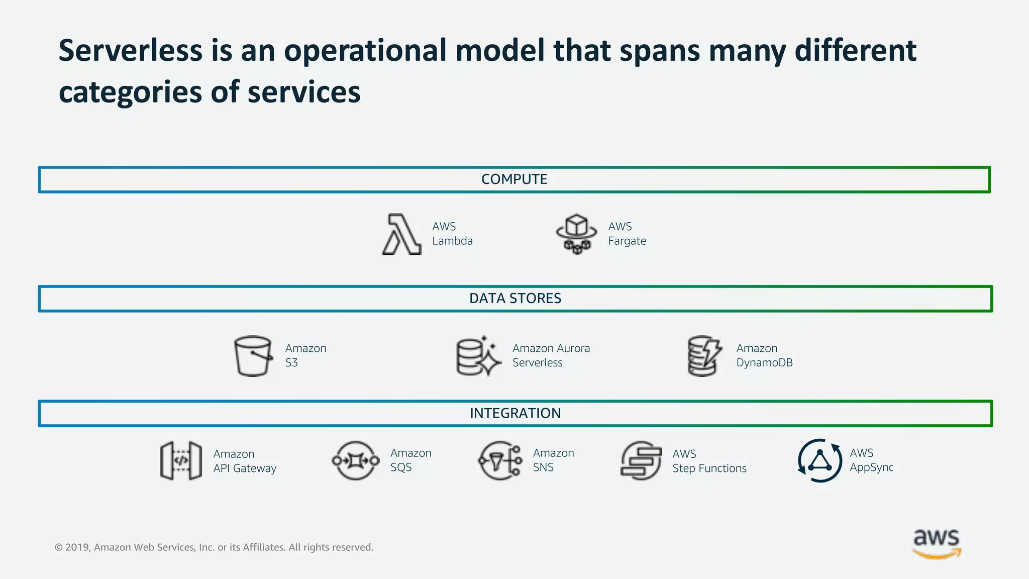 © 2019, Amazon Web Services, Inc. or its Affiliates. All rights reserved.
Serverless is an operational model that spans many different
categories of services
AWS
Lambda
AWS
Fargate
Amazon
API Gateway
Amazon
SNS
Amazon
SQS
AWS
Step Functions
COMPUTE
DATA STORES
INTEGRATION
Amazon Aurora
Serverless
Amazon
S3
Amazon
DynamoDB
AWS
AppSync
 