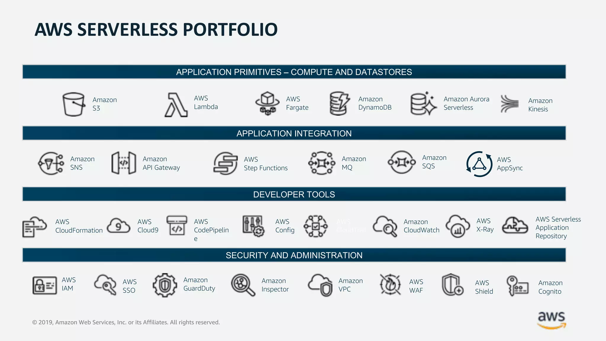 © 2019, Amazon Web Services, Inc. or its Affiliates. All rights reserved.
AWS SERVERLESS PORTFOLIO
APPLICATION PRIMITIVES – COMPUTE AND DATASTORES
AWS
Lambda
AWS
Fargate
Amazon
API Gateway
Amazon
SNS
Amazon
MQ
Amazon
SQS
AWS
Step Functions
APPLICATION INTEGRATION
DEVELOPER TOOLS
SECURITY AND ADMINISTRATION
Amazon Aurora
Serverless
Amazon
S3
Amazon
DynamoDB
AWS
AppSync
AWS
IAM
Amazon
Cognito
Amazon
Inspector
Amazon
VPC
Amazon
GuardDuty
AWS
CloudFormation
AWS
Cloud9
AWS
CloudTrail
Amazon
CloudWatch
AWS
X-Ray
AWS
CodePipelin
e
AWS
Config
AWS
SSO
AWS
Shield
AWS
WAF
Amazon
Kinesis
AWS Serverless
Application
Repository
 