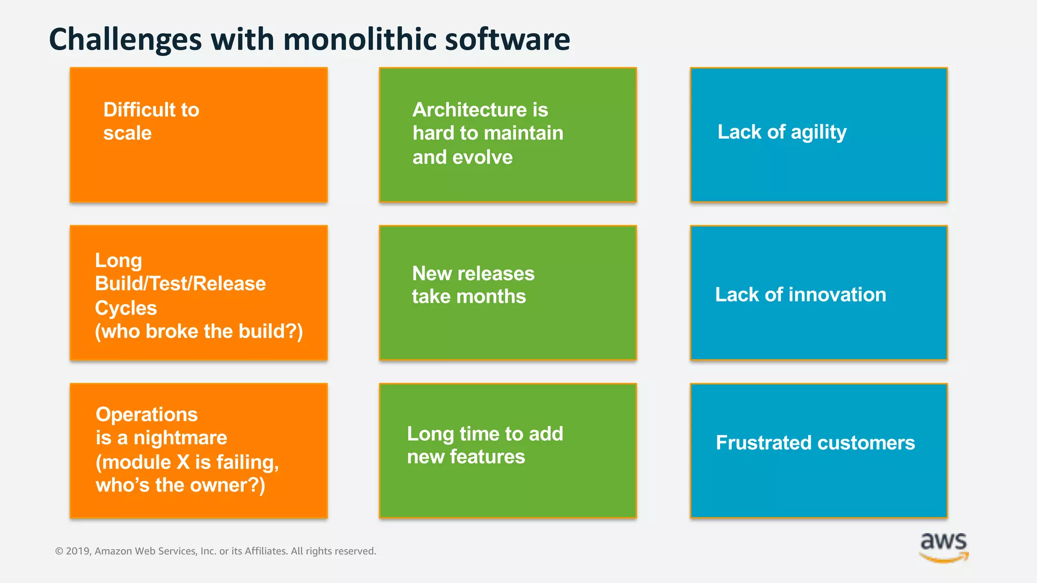 © 2019, Amazon Web Services, Inc. or its Affiliates. All rights reserved.
Challenges with monolithic software
Long
Build/Test/Release
Cycles
(who broke the build?)
Operations
is a nightmare
(module X is failing,
who’s the owner?)
Difficult to
scale
New releases
take months
Long time to add
new features
Architecture is
hard to maintain
and evolve
Lack of innovation
Frustrated customers
Lack of agility
 