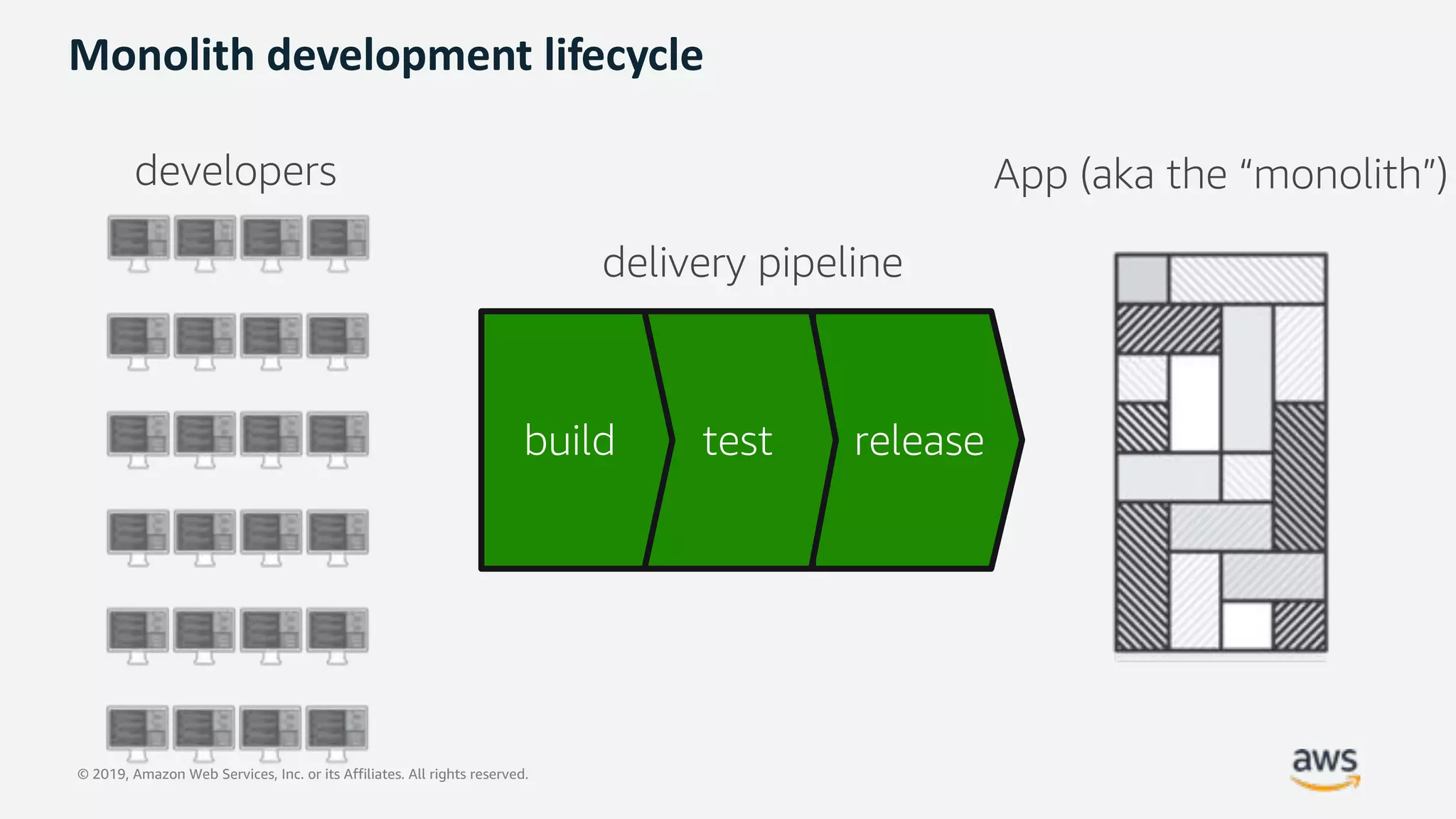 © 2019, Amazon Web Services, Inc. or its Affiliates. All rights reserved.
Monolith development lifecycle
releasetestbuild
delivery pipeline
App (aka the “monolith”)developers
 