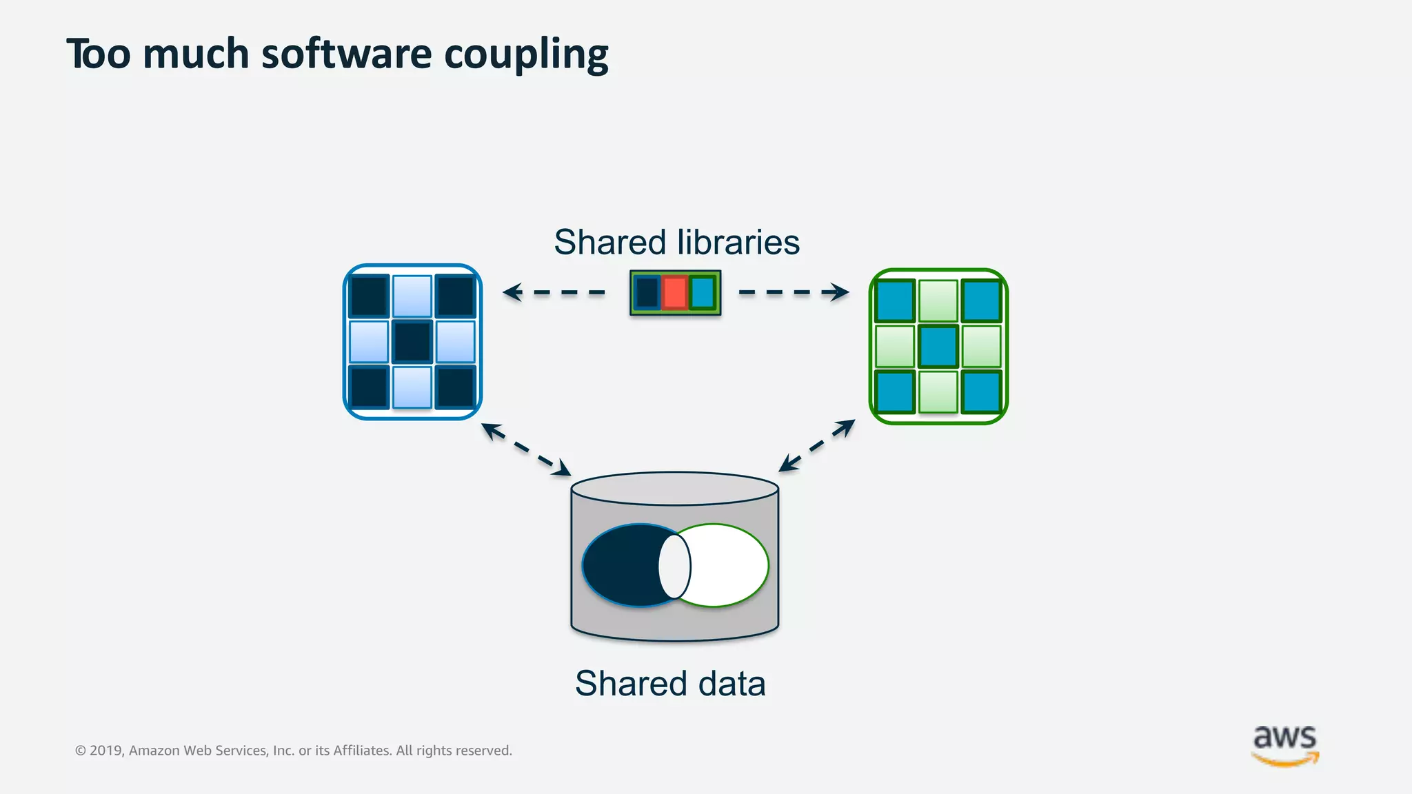 © 2019, Amazon Web Services, Inc. or its Affiliates. All rights reserved.
Too much software coupling
Shared libraries
Shared data
 