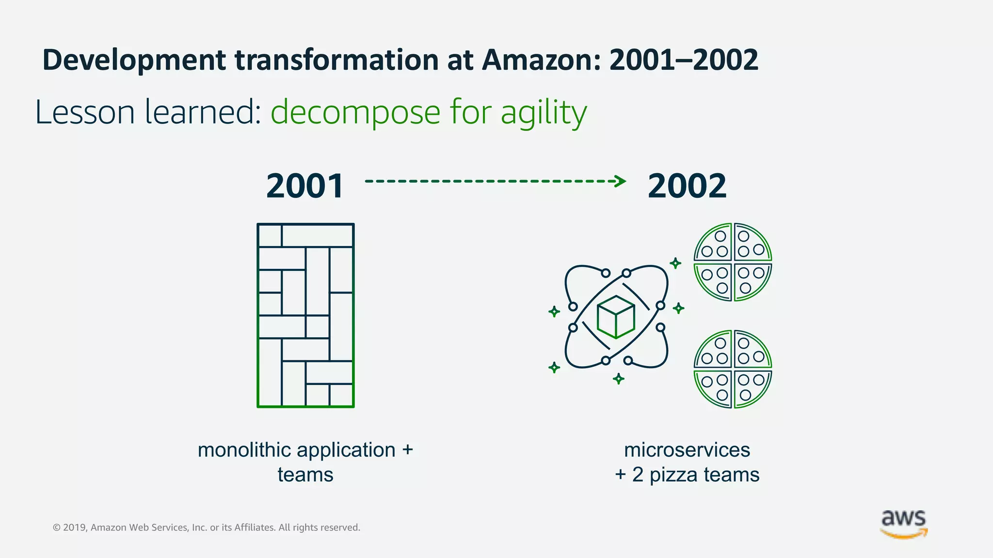 © 2019, Amazon Web Services, Inc. or its Affiliates. All rights reserved.
Development transformation at Amazon: 2001–2002
monolithic application +
teams
2001
Lesson learned: decompose for agility
2002
microservices
+ 2 pizza teams
 