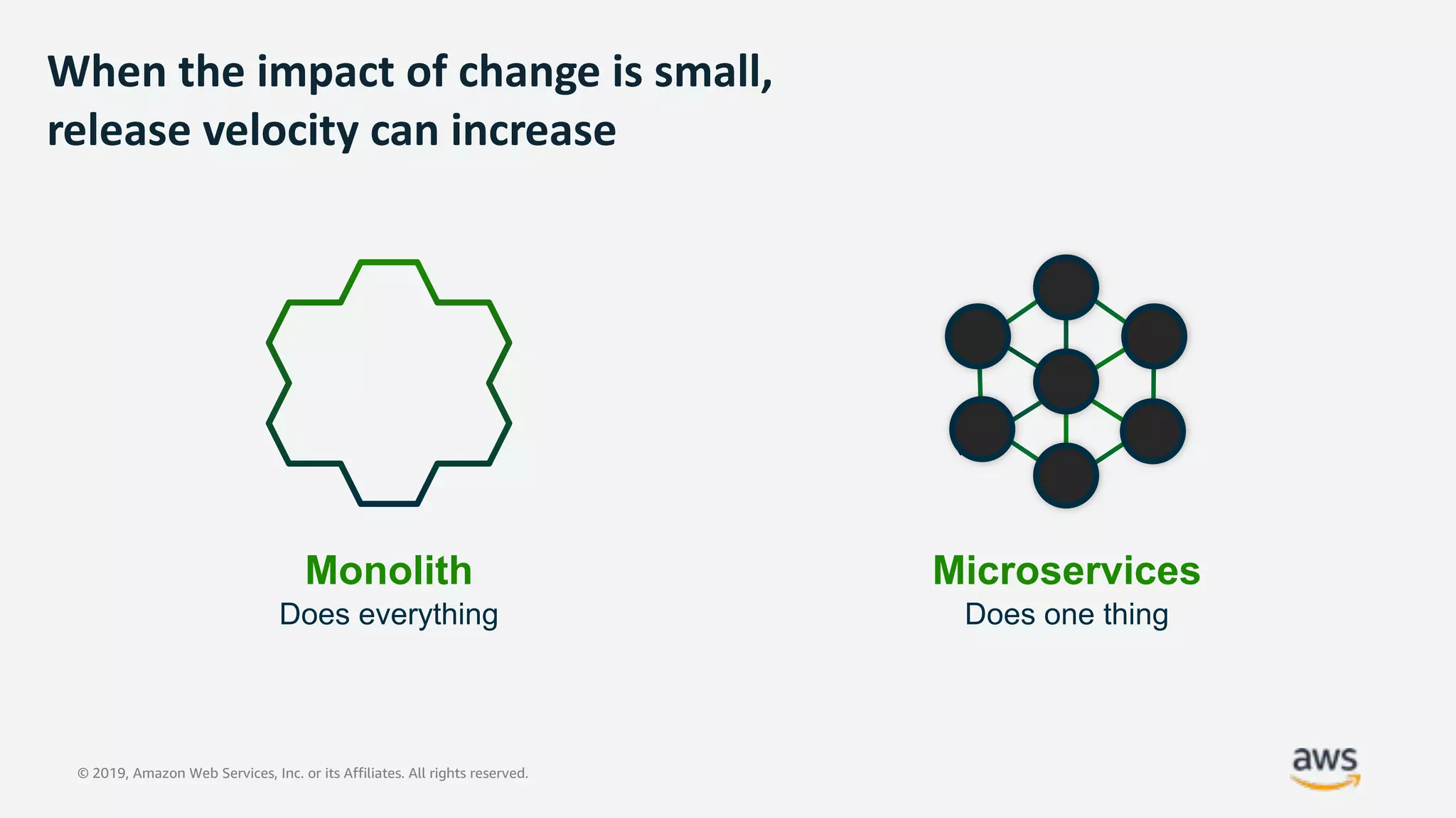 © 2019, Amazon Web Services, Inc. or its Affiliates. All rights reserved.
When the impact of change is small,
release velocity can increase
Monolith
Does everything
Microservices
Does one thing
 