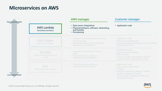 © 2019, Amazon Web Services, Inc. or its Affiliates. All rights reserved.
Microservices on AWS
AWS Lambda
Serverless functions
AWS Fargate
Serverless containers
ECS/EKS
Container-management as a
service
EC2
Infrastructure-as-a-Service
More opinionated
Less opinionated
AWS manages Customer manages
• Data source integrations
• Physical hardware, software, networking,
and facilities
• Provisioning
• Application code
• Container orchestration, provisioning
• Cluster scaling
• Physical hardware, host OS/kernel,
networking, and facilities
• Application code
• Data source integrations
• Security config and updates, network config,
management tasks
• Container orchestration control
plane
• Physical hardware software,
networking, and facilities
• Application code
• Data source integrations
• Work clusters
• Security config and updates, network
config, firewall, management tasks
• Physical hardware software,
networking, and facilities
• Application code
• Data source integrations
• Scaling
• Security config and updates, network
config, management tasks
• Provisioning, managing scaling and
patching of servers
 