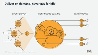 © 2019, Amazon Web Services, Inc. or its Affiliates. All rights reserved.
Deliver on demand, never pay for idle
EVENT DRIVEN CONTINUOUS SCALING PAY BY USAGE
 