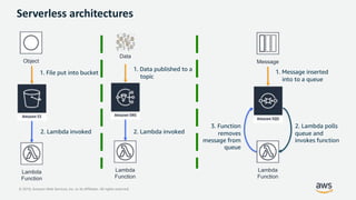 © 2019, Amazon Web Services, Inc. or its Affiliates. All rights reserved.
Serverless architectures
1. File put into bucket
2. Lambda invoked 2. Lambda invoked
1. Data published to a
topic
Data
1. Message inserted
into to a queue
3. Function
removes
message from
queue
2. Lambda polls
queue and
invokes function
Object
Lambda
Function
Lambda
Function
Message
Lambda
Function
 